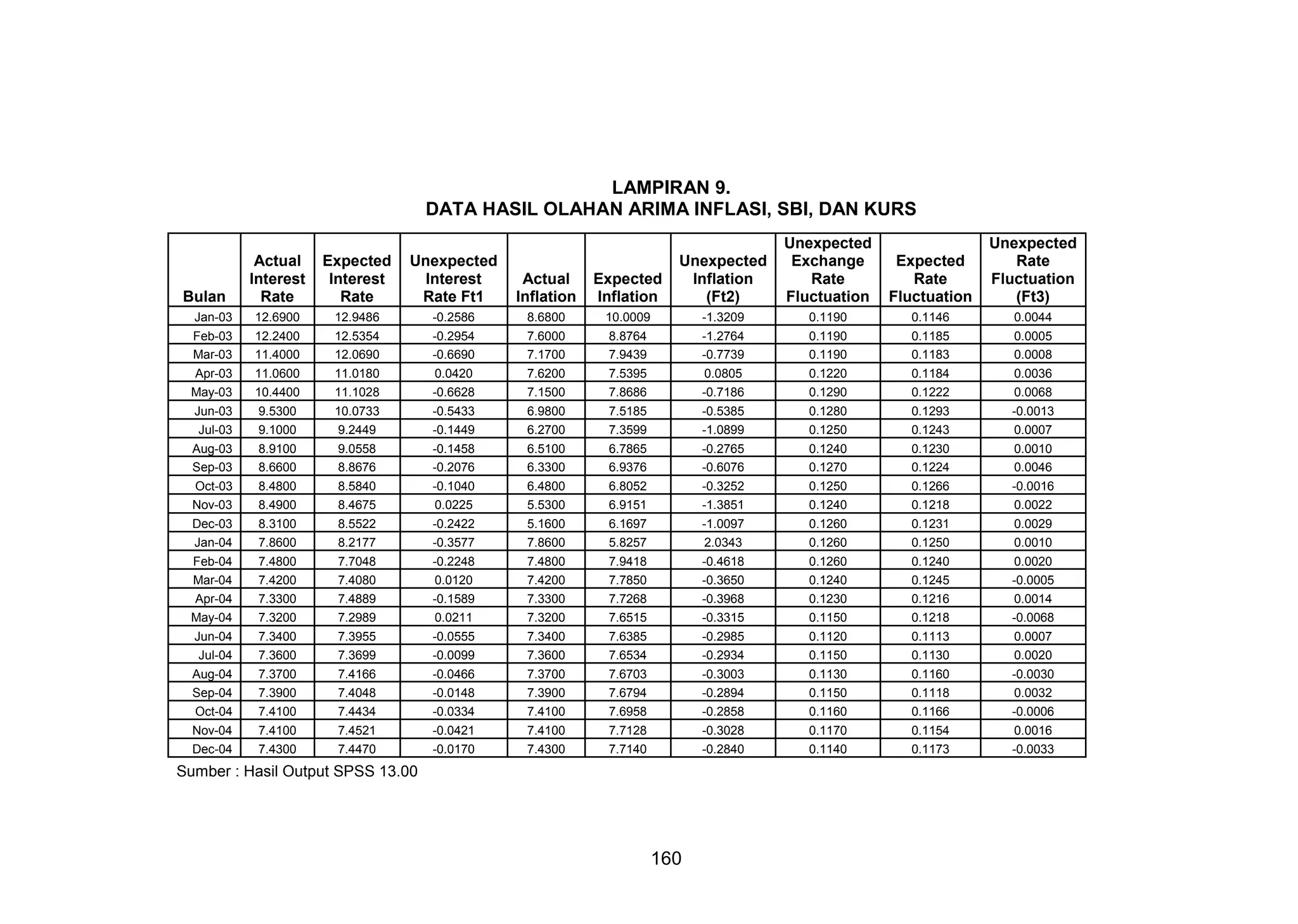 LAMPIRAN 9.
DATA HASIL OLAHAN ARIMA INFLASI, SBI, DAN KURS

Bulan

Actual
Interest
Rate

Expected
Interest
Rate

Unexpected
Interest
Rate Ft1

Actual
Inflation

Expected
Inflation

Unexpected
Inflation
(Ft2)

Unexpected
Exchange
Rate
Fluctuation

Expected
Rate
Fluctuation

Unexpected
Rate
Fluctuation
(Ft3)

Jan-03

12.6900

12.9486

-0.2586

8.6800

10.0009

-1.3209

0.1190

0.1146

0.0044

Feb-03
Mar-03

12.2400
11.4000

12.5354
12.0690

-0.2954
-0.6690

7.6000
7.1700

8.8764
7.9439

-1.2764
-0.7739

0.1190
0.1190

0.1185
0.1183

0.0005
0.0008
0.0036

Apr-03

11.0600

11.0180

0.0420

7.6200

7.5395

0.0805

0.1220

0.1184

May-03

10.4400

11.1028

-0.6628

7.1500

7.8686

-0.7186

0.1290

0.1222

0.0068

Jun-03

9.5300

10.0733

-0.5433

6.9800

7.5185

-0.5385

0.1280

0.1293

-0.0013

Jul-03

9.1000

9.2449

-0.1449

6.2700

7.3599

-1.0899

0.1250

0.1243

0.0007

Aug-03
Sep-03

8.9100
8.6600

9.0558
8.8676

-0.1458
-0.2076

6.5100
6.3300

6.7865
6.9376

-0.2765
-0.6076

0.1240
0.1270

0.1230
0.1224

0.0010
0.0046

Oct-03

8.4800

8.5840

-0.1040

6.4800

6.8052

-0.3252

0.1250

0.1266

-0.0016

Nov-03

8.4900

8.4675

0.0225

5.5300

6.9151

-1.3851

0.1240

0.1218

0.0022

Dec-03

8.3100

8.5522

-0.2422

5.1600

6.1697

-1.0097

0.1260

0.1231

0.0029

Jan-04

7.8600

8.2177

-0.3577

7.8600

5.8257

2.0343

0.1260

0.1250

0.0010

Feb-04
Mar-04

7.4800
7.4200

7.7048
7.4080

-0.2248
0.0120

7.4800
7.4200

7.9418
7.7850

-0.4618
-0.3650

0.1260
0.1240

0.1240
0.1245

0.0020
-0.0005

Apr-04

7.3300

7.4889

-0.1589

7.3300

7.7268

-0.3968

0.1230

0.1216

0.0014

May-04

7.3200

7.2989

0.0211

7.3200

7.6515

-0.3315

0.1150

0.1218

-0.0068

Jun-04

7.3400

7.3955

-0.0555

7.3400

7.6385

-0.2985

0.1120

0.1113

0.0007

Jul-04

7.3600

7.3699

-0.0099

7.3600

7.6534

-0.2934

0.1150

0.1130

0.0020

Aug-04
Sep-04

7.3700
7.3900

7.4166
7.4048

-0.0466
-0.0148

7.3700
7.3900

7.6703
7.6794

-0.3003
-0.2894

0.1130
0.1150

0.1160
0.1118

-0.0030
0.0032
-0.0006

Oct-04

7.4100

7.4434

-0.0334

7.4100

7.6958

-0.2858

0.1160

0.1166

Nov-04

7.4100

7.4521

-0.0421

7.4100

7.7128

-0.3028

0.1170

0.1154

0.0016

Dec-04

7.4300

7.4470

-0.0170

7.4300

7.7140

-0.2840

0.1140

0.1173

-0.0033

Sumber : Hasil Output SPSS 13.00

160

 