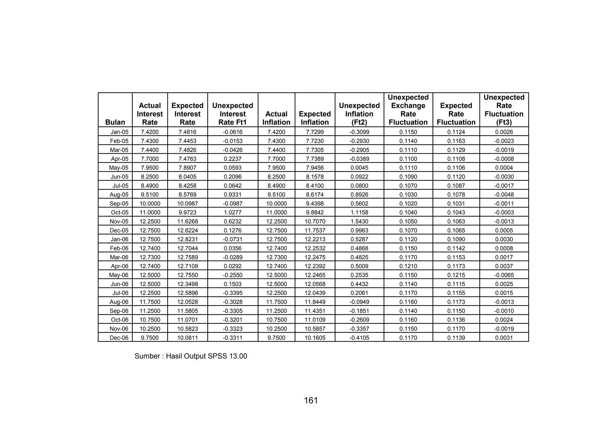 Bulan

Actual
Interest
Rate

Expected
Interest
Rate

Unexpected
Interest
Rate Ft1

Actual
Inflation

Expected
Inflation

Unexpected
Inflation
(Ft2)

Unexpected
Exchange
Rate
Fluctuation

Expected
Rate
Fluctuation

Unexpected
Rate
Fluctuation
(Ft3)

Jan-05

7.4200

7.4816

-0.0616

7.4200

7.7299

-0.3099

0.1150

0.1124

0.0026

Feb-05

7.4300

7.4453

-0.0153

7.4300

7.7230

-0.2930

0.1140

0.1163

-0.0023

Mar-05

7.4400

7.4826

-0.0426

7.4400

7.7305

-0.2905

0.1110

0.1129

-0.0019

Apr-05

7.7000

7.4763

0.2237

7.7000

7.7389

-0.0389

0.1100

0.1108

-0.0008

May-05

7.9500

7.8907

0.0593

7.9500

7.9456

0.0045

0.1110

0.1106

0.0004

Jun-05

8.2500

8.0405

0.2096

8.2500

8.1578

0.0922

0.1090

0.1120

-0.0030

Jul-05

8.4900

8.4258

0.0642

8.4900

8.4100

0.0800

0.1070

0.1087

-0.0017

Aug-05

9.5100

8.5769

0.9331

9.5100

8.6174

0.8926

0.1030

0.1078

-0.0048

Sep-05

10.0000

10.0987

-0.0987

10.0000

9.4398

0.5602

0.1020

0.1031

-0.0011

Oct-05

11.0000

9.9723

1.0277

11.0000

9.8842

1.1158

0.1040

0.1043

-0.0003

Nov-05

12.2500

11.6268

0.6232

12.2500

10.7070

1.5430

0.1050

0.1063

-0.0013

Dec-05

12.7500

12.6224

0.1276

12.7500

11.7537

0.9963

0.1070

0.1065

0.0005

Jan-06

12.7500

12.8231

-0.0731

12.7500

12.2213

0.5287

0.1120

0.1090

0.0030

Feb-06

12.7400

12.7044

0.0356

12.7400

12.2532

0.4868

0.1150

0.1142

0.0008

Mar-06

12.7300

12.7589

-0.0289

12.7300

12.2475

0.4825

0.1170

0.1153

0.0017

Apr-06

12.7400

12.7108

0.0292

12.7400

12.2392

0.5009

0.1210

0.1173

0.0037

May-06

12.5000

12.7550

-0.2550

12.5000

12.2465

0.2535

0.1150

0.1215

-0.0065

Jun-06

12.5000

12.3498

0.1503

12.5000

12.0568

0.4432

0.1140

0.1115

0.0025

Jul-06

12.2500

12.5896

-0.3395

12.2500

12.0439

0.2061

0.1170

0.1155

0.0015

Aug-06

11.7500

12.0528

-0.3028

11.7500

11.8449

-0.0949

0.1160

0.1173

-0.0013

Sep-06

11.2500

11.5805

-0.3305

11.2500

11.4351

-0.1851

0.1140

0.1150

-0.0010

Oct-06

10.7500

11.0701

-0.3201

10.7500

11.0109

-0.2609

0.1160

0.1136

0.0024

Nov-06

10.2500

10.5823

-0.3323

10.2500

10.5857

-0.3357

0.1150

0.1170

-0.0019

Dec-06

9.7500

10.0811

-0.3311

9.7500

10.1605

-0.4105

0.1170

0.1139

0.0031

Sumber : Hasil Output SPSS 13.00

161

 