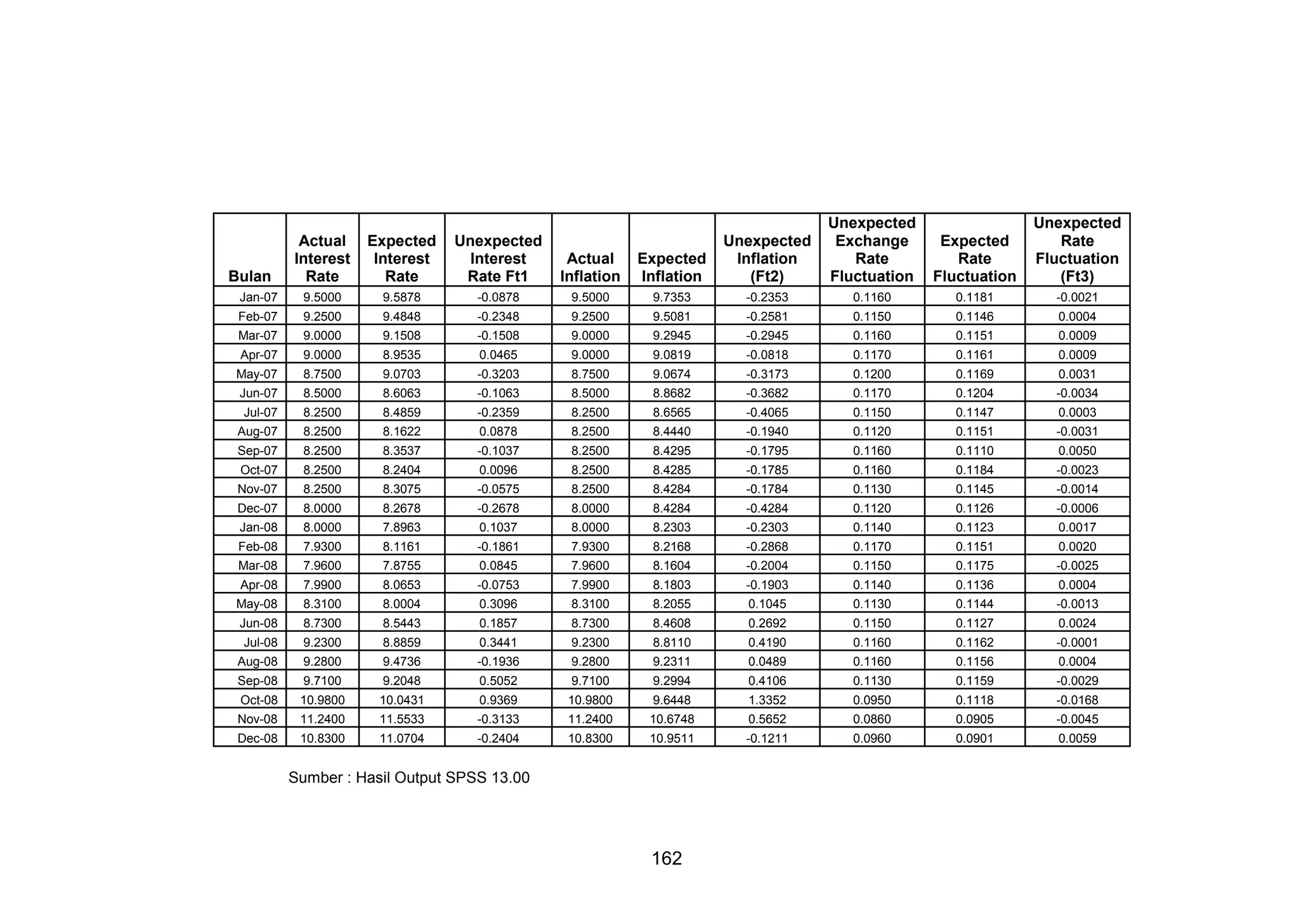 Bulan

Actual
Interest
Rate

Expected
Interest
Rate

Unexpected
Interest
Rate Ft1

Actual
Inflation

Expected
Inflation

Unexpected
Inflation
(Ft2)

Unexpected
Exchange
Rate
Fluctuation

Expected
Rate
Fluctuation

Unexpected
Rate
Fluctuation
(Ft3)

Jan-07

9.5000

9.5878

-0.0878

9.5000

9.7353

-0.2353

0.1160

0.1181

-0.0021

Feb-07

9.2500

9.4848

-0.2348

9.2500

9.5081

-0.2581

0.1150

0.1146

0.0004

Mar-07

9.0000

9.1508

-0.1508

9.0000

9.2945

-0.2945

0.1160

0.1151

0.0009

Apr-07

9.0000

8.9535

0.0465

9.0000

9.0819

-0.0818

0.1170

0.1161

0.0009

May-07

8.7500

9.0703

-0.3203

8.7500

9.0674

-0.3173

0.1200

0.1169

0.0031

Jun-07

8.5000

8.6063

-0.1063

8.5000

8.8682

-0.3682

0.1170

0.1204

-0.0034

Jul-07

8.2500

8.4859

-0.2359

8.2500

8.6565

-0.4065

0.1150

0.1147

0.0003

Aug-07

8.2500

8.1622

0.0878

8.2500

8.4440

-0.1940

0.1120

0.1151

-0.0031

Sep-07

8.2500

8.3537

-0.1037

8.2500

8.4295

-0.1795

0.1160

0.1110

0.0050

Oct-07

8.2500

8.2404

0.0096

8.2500

8.4285

-0.1785

0.1160

0.1184

-0.0023

Nov-07

8.2500

8.3075

-0.0575

8.2500

8.4284

-0.1784

0.1130

0.1145

-0.0014

Dec-07

8.0000

8.2678

-0.2678

8.0000

8.4284

-0.4284

0.1120

0.1126

-0.0006

Jan-08

8.0000

7.8963

0.1037

8.0000

8.2303

-0.2303

0.1140

0.1123

0.0017

Feb-08

7.9300

8.1161

-0.1861

7.9300

8.2168

-0.2868

0.1170

0.1151

0.0020

Mar-08

7.9600

7.8755

0.0845

7.9600

8.1604

-0.2004

0.1150

0.1175

-0.0025

Apr-08

7.9900

8.0653

-0.0753

7.9900

8.1803

-0.1903

0.1140

0.1136

0.0004

May-08

8.3100

8.0004

0.3096

8.3100

8.2055

0.1045

0.1130

0.1144

-0.0013

Jun-08

8.7300

8.5443

0.1857

8.7300

8.4608

0.2692

0.1150

0.1127

0.0024

Jul-08

9.2300

8.8859

0.3441

9.2300

8.8110

0.4190

0.1160

0.1162

-0.0001

Aug-08

9.2800

9.4736

-0.1936

9.2800

9.2311

0.0489

0.1160

0.1156

0.0004

Sep-08

9.7100

9.2048

0.5052

9.7100

9.2994

0.4106

0.1130

0.1159

-0.0029

Oct-08

10.9800

10.0431

0.9369

10.9800

9.6448

1.3352

0.0950

0.1118

-0.0168

Nov-08

11.2400

11.5533

-0.3133

11.2400

10.6748

0.5652

0.0860

0.0905

-0.0045

Dec-08

10.8300

11.0704

-0.2404

10.8300

10.9511

-0.1211

0.0960

0.0901

0.0059

Sumber : Hasil Output SPSS 13.00

162

 