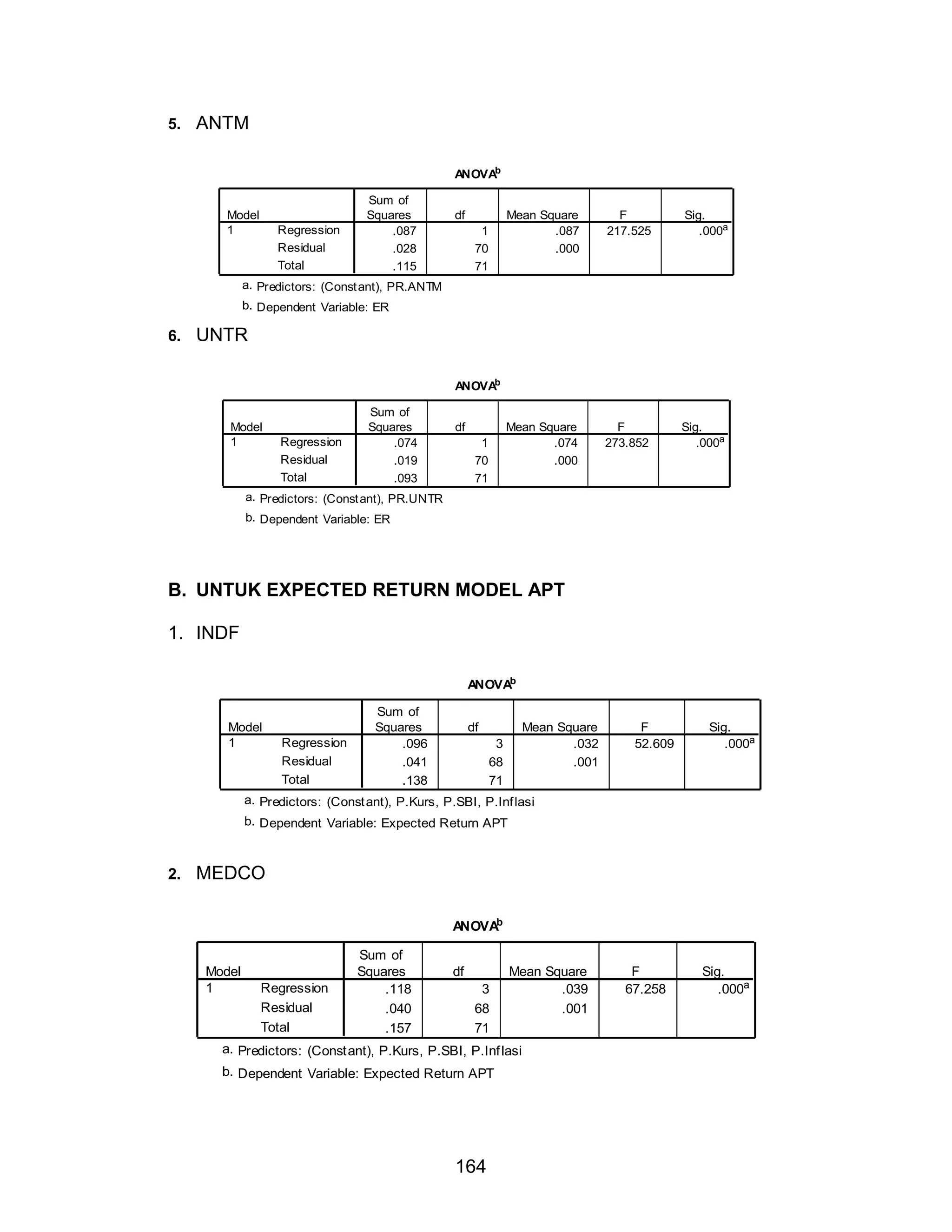 5.

ANTM
ANOVAb
Model
1

Regression
Residual
Total

Sum of
Squares
.087
.028
.115

df

Mean Square
.087
.000

F
217.525

Sig.
.000a

Mean Square
.074
.000

1
70
71

F
273.852

Sig.
.000a

a. Predictors: (Const ant), PR.ANTM
b. Dependent Variable: ER

6.

UNTR
ANOVAb
Model
1

Regression
Residual
Total

Sum of
Squares
.074
.019
.093

df
1
70
71

a. Predictors: (Const ant), PR.UNTR
b. Dependent Variable: ER

B. UNTUK EXPECTED RETURN MODEL APT
1. INDF
ANOVAb
Model
1

Regression
Residual
Total

Sum of
Squares
.096
.041
.138

df

Mean Square
.032
.001

3
68
71

F
52.609

Sig.
.000a

a. Predictors: (Const ant), P.Kurs, P.SBI, P.Inf lasi
b. Dependent Variable: Expected Return APT

2.

MEDCO
ANOVAb
Model
1

Regression
Residual
Total

Sum of
Squares
.118
.040
.157

df
3
68
71

Mean Square
.039
.001

a. Predictors: (Const ant), P.Kurs, P.SBI, P.Inf lasi
b. Dependent Variable: Expected Return APT

164

F
67.258

Sig.
.000a

 