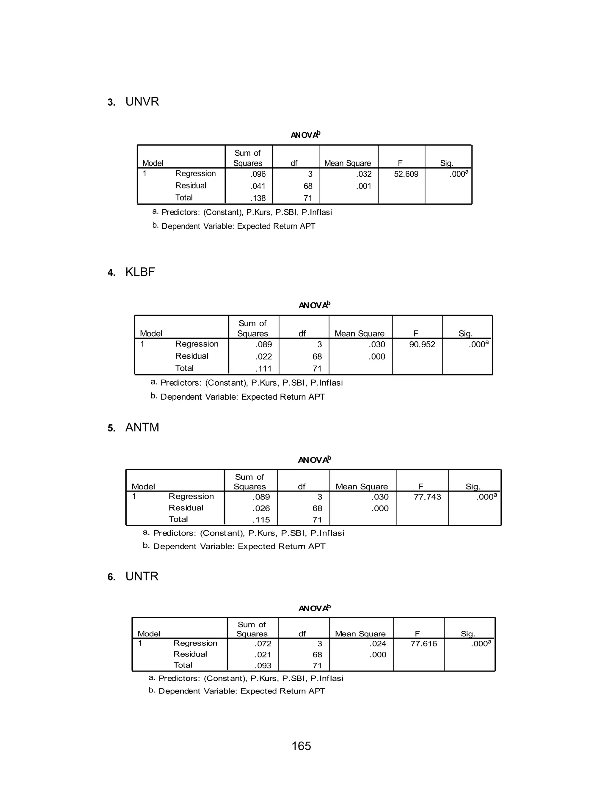 3.

UNVR
ANOVAb
Model
1

Regression
Residual
Total

Sum of
Squares
.096
.041
.138

df

Mean Square
.032
.001

3
68
71

F
52.609

Sig.
.000a

a. Predictors: (Const ant), P.Kurs, P.SBI, P.Inf lasi
b. Dependent Variable: Expected Return APT

4.

KLBF
ANOVAb
Model
1

Regression
Residual
Total

Sum of
Squares
.089
.022
.111

df
3
68
71

Mean Square
.030
.000

F
90.952

Sig.
.000a

a. Predictors: (Const ant), P.Kurs, P.SBI, P.Inf lasi
b. Dependent Variable: Expected Return APT

5.

ANTM
b
A
NOVA

Model
1

Regression
Residual
Total

Sum of
Squares
.089
.026
.115

df
3
68
71

Mean Square
.030
.000

F
77.743

Sig.
.000a

a. Predictors: (Const ant), P.Kurs, P.SBI, P.Inf lasi
b. Dependent Variable: Expected Return APT

6.

UNTR
b
A
NOVA

Model
1

Regression
Residual
Total

Sum of
Squares
.072
.021
.093

df
3
68
71

Mean Square
.024
.000

a. Predictors: (Const ant), P.Kurs, P.SBI, P.Inf lasi
b. Dependent Variable: Expected Return APT

165

F
77.616

Sig.
.000a

 