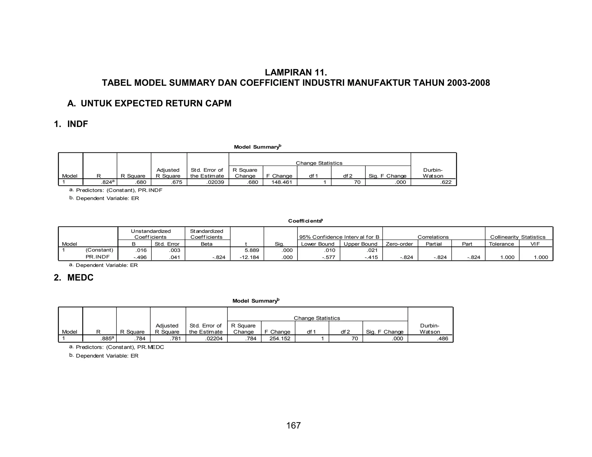 LAMPIRAN 11.
TABEL MODEL SUMMARY DAN COEFFICIENT INDUSTRI MANUFAKTUR TAHUN 2003-2008
A. UNTUK EXPECTED RETURN CAPM
1. INDF
b
Model Summary

Change Statistics
Model
1

R
.824a

R Square
.680

Adjusted
R Square
.675

St d. Error of
the Estim ate
.02039

R Square
Change
.680

F Change
148.461

df 1

df 2
1

70

Sig. F Change
.000

DurbinWat son
.622

a. Predictors: (Const ant), PR. INDF
b. Dependent Variable: ER

a
Coeffi ci ents

Model
1

(Constant)
PR.INDF

Unstandardized
Coef f icients
B
St d. Error
.016
.003
-.496
.041

St andardized
Coef f icients
Beta
-.824

t
5.889
-12.184

Sig.
.000
.000

95% Conf idence Interv al f or B
Lower Bound
Upper Bound
.010
.021
-.577
-.415

Zero-order
-.824

Correlations
Part ial
-.824

a. Dependent Variable: ER

2. MEDC
b
Model Summary

Change Statistics
Model
1

R
.885a

R Square
.784

Adjusted
R Square
.781

St d. Error of
the Estimate
.02204

R Square
Change
.784

F Change
254.152

a. Predictors: (Const ant), PR. MEDC
b. Dependent Variable: ER

167

df 1

df 2
1

70

Sig. F Change
.000

DurbinWat son
.486

Part
-.824

Collinearity Statistics
Tolerance
VI F
1.000

1.000

 