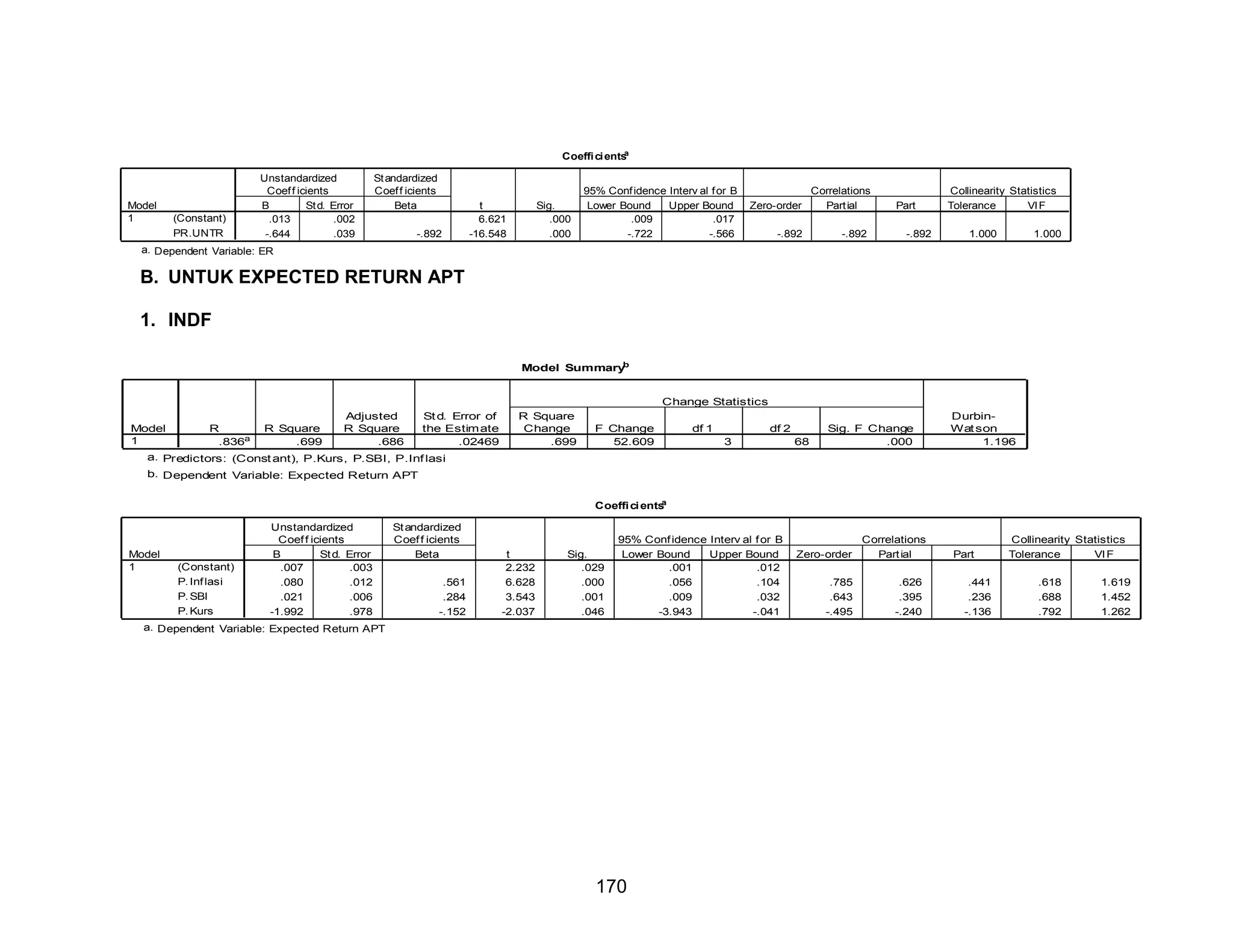 a
Coeffi ci ents

Model
1

(Constant)
PR.UNTR

Unstandardized
Coef f icients
B
St d. Error
.013
.002
-.644
.039

St andardized
Coef f icients
Beta
-.892

t
6.621
-16.548

Sig.
.000
.000

95% Conf idence Interv al f or B
Lower Bound
Upper Bound
.009
.017
-.722
-.566

Zero-order
-.892

Correlations
Part ial
-.892

Part
-.892

Collinearity Statistics
Tolerance
VI F
1.000

1.000

a. Dependent Variable: ER

B. UNTUK EXPECTED RETURN APT
1. INDF
b
Model Summary

Change Statistics
Model
1

R
.836a

R Square
.699

Adjusted
R Square
.686

St d. Error of
the Estim ate
.02469

R Square
Change
.699

F Change
52.609

df 1

df 2
3

68

Sig. F Change
.000

DurbinWat son
1.196

a. Predictors: (Const ant), P.Kurs, P.SBI, P.Inf lasi
b. Dependent Variable: Expected Return APT
a
Coeffi ci ents

Model
1

(Constant)
P. Inf lasi
P. SBI
P. Kurs

Unstandardized
Coef f icients
B
St d. Error
.007
.003
.080
.012
.021
.006
-1.992
.978

St andardized
Coef f icients
Beta
.561
.284
-.152

t
2.232
6.628
3.543
-2.037

Sig.
.029
.000
.001
.046

95% Conf idence Interv al f or B
Lower Bound
Upper Bound
.001
.012
.056
.104
.009
.032
-3.943
-.041

a. Dependent Variable: Expected Return APT

170

Zero-order
.785
.643
-.495

Correlations
Part ial
.626
.395
-.240

Part
.441
.236
-.136

Collinearity Statistics
Tolerance
VI F
.618
.688
.792

1.619
1.452
1.262

 