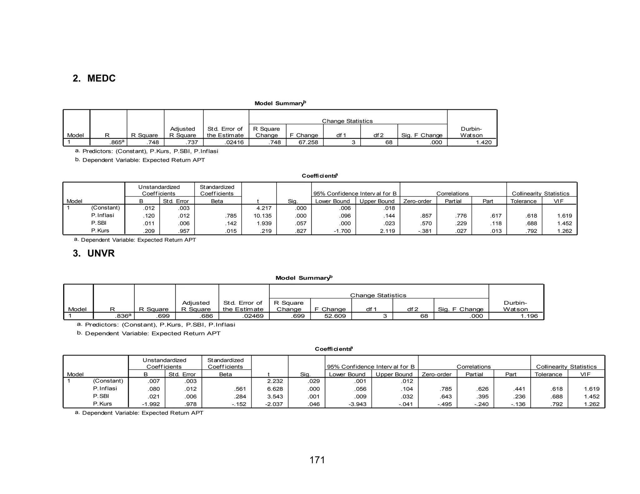 2. MEDC
b
Model Summary

Change Statistics
Model
1

R
.865a

R Square
.748

Adjusted
R Square
.737

St d. Error of
the Estimate
.02416

R Square
Change
.748

F Change
67.258

df 1

df 2
3

68

Sig. F Change
.000

DurbinWat son
1.420

a. Predictors: (Const ant), P.Kurs, P.SBI, P.Inf lasi
b. Dependent Variable: Expected Return APT
a
Coeffi ci ents

Model
1

(Constant)
P. Inf lasi
P. SBI
P. Kurs

Unstandardized
Coef f icients
B
St d. Error
.012
.003
.120
.012
.011
.006
.209
.957

St andardized
Coef f icients
Beta
.785
.142
.015

t
4.217
10.135
1.939
.219

Sig.
.000
.000
.057
.827

95% Conf idence Interv al f or B
Lower Bound
Upper Bound
.006
.018
.096
.144
.000
.023
-1.700
2.119

Zero-order

Correlations
Part ial

.857
.570
-.381

Part

.776
.229
.027

Collinearity Statistics
Tolerance
VI F

.617
.118
.013

.618
.688
.792

1.619
1.452
1.262

a. Dependent Variable: Expected Return APT

3. UNVR
b
Model Summary

Change Statistics
Model
1

R
.836a

R Square
.699

Adjusted
R Square
.686

St d. Error of
the Estim ate
.02469

R Square
Change
.699

F Change
52.609

df 1

df 2
3

68

Sig. F Change
.000

DurbinWat son
1.196

a. Predictors: (Const ant), P.Kurs, P.SBI, P.Inf lasi
b. Dependent Variable: Expected Return APT
a
Coeffi ci ents

Model
1

(Constant)
P. Inf lasi
P. SBI
P. Kurs

Unstandardized
Coef f icients
B
St d. Error
.007
.003
.080
.012
.021
.006
-1.992
.978

St andardized
Coef f icients
Beta
.561
.284
-.152

t
2.232
6.628
3.543
-2.037

Sig.
.029
.000
.001
.046

a. Dependent Variable: Expected Return APT

171

95% Conf idence Interv al f or B
Lower Bound
Upper Bound
.001
.012
.056
.104
.009
.032
-3.943
-.041

Zero-order
.785
.643
-.495

Correlations
Part ial
.626
.395
-.240

Part
.441
.236
-.136

Collinearity Statistics
Tolerance
VI F
.618
.688
.792

1.619
1.452
1.262

 
