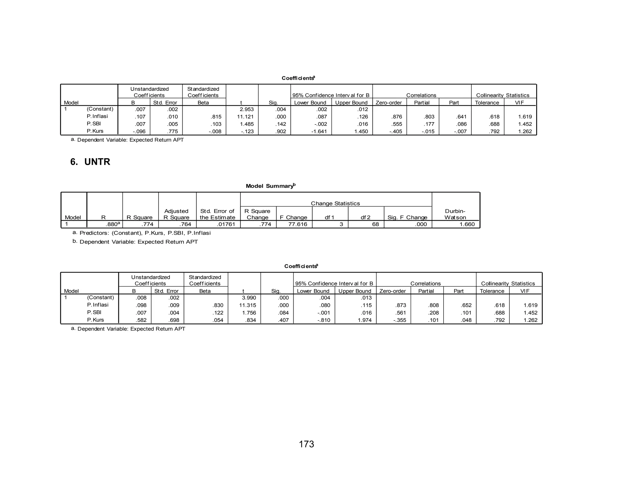 a
Coeffi ci ents

Model
1

(Constant)
P. Inf lasi
P. SBI
P. Kurs

Unstandardized
Coef f icients
B
St d. Error
.007
.002
.107
.010
.007
.005
-.096
.775

St andardized
Coef f icients
Beta
.815
.103
-.008

t
2.953
11.121
1.485
-.123

Sig.
.004
.000
.142
.902

95% Conf idence Interv al f or B
Lower Bound
Upper Bound
.002
.012
.087
.126
-.002
.016
-1.641
1.450

Zero-order
.876
.555
-.405

Correlations
Part ial
.803
.177
-.015

Collinearity Statistics
Tolerance
VI F

Part
.641
.086
-.007

.618
.688
.792

1.619
1.452
1.262

a. Dependent Variable: Expected Return APT

6. UNTR
b
Model Summary

Change Statistics
Model
1

R
.880a

R Square
.774

Adjusted
R Square
.764

St d. Error of
the Estimate
.01761

R Square
Change
.774

F Change
77.616

df 1

df 2
3

68

DurbinWat son
1.660

Sig. F Change
.000

a. Predictors: (Const ant), P.Kurs, P.SBI, P.Inf lasi
b. Dependent Variable: Expected Return APT

a
Coeffi ci ents

Model
1

(Constant)
P. Inf lasi
P. SBI
P. Kurs

Unstandardized
Coef f icients
B
St d. Error
.008
.002
.098
.009
.007
.004
.582
.698

St andardized
Coef f icients
Beta
.830
.122
.054

t
3.990
11.315
1.756
.834

Sig.
.000
.000
.084
.407

95% Conf idence Interv al f or B
Lower Bound
Upper Bound
.004
.013
.080
.115
-.001
.016
-.810
1.974

a. Dependent Variable: Expected Return APT

173

Zero-order
.873
.561
-.355

Correlations
Part ial
.808
.208
.101

Part
.652
.101
.048

Collinearity Statistics
Tolerance
VI F
.618
.688
.792

1.619
1.452
1.262

 