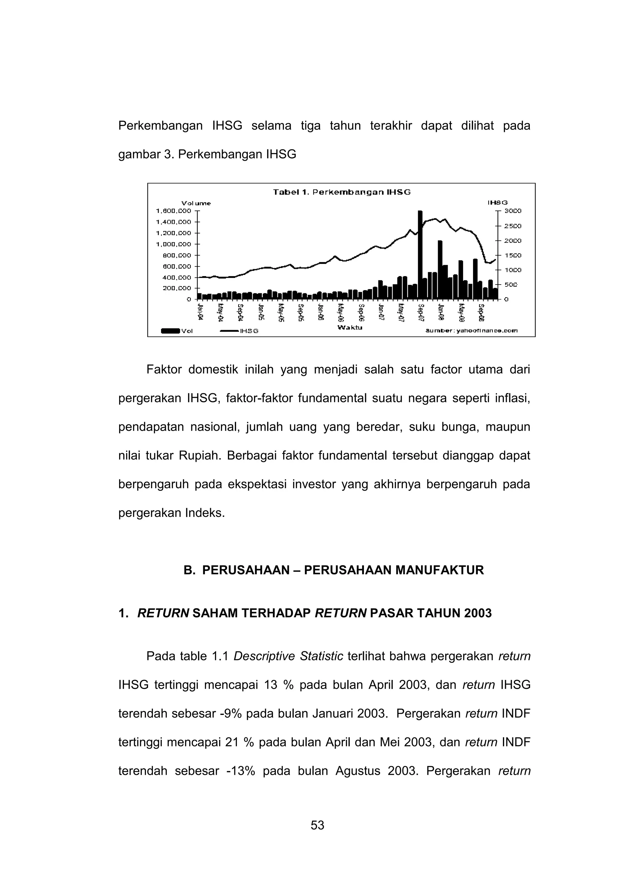 Perkembangan IHSG selama tiga tahun terakhir dapat dilihat pada
gambar 3. Perkembangan IHSG

Faktor domestik inilah yang menjadi salah satu factor utama dari
pergerakan IHSG, faktor-faktor fundamental suatu negara seperti inflasi,
pendapatan nasional, jumlah uang yang beredar, suku bunga, maupun
nilai tukar Rupiah. Berbagai faktor fundamental tersebut dianggap dapat
berpengaruh pada ekspektasi investor yang akhirnya berpengaruh pada
pergerakan Indeks.

B. PERUSAHAAN – PERUSAHAAN MANUFAKTUR

1. RETURN SAHAM TERHADAP RETURN PASAR TAHUN 2003

Pada table 1.1 Descriptive Statistic terlihat bahwa pergerakan return
IHSG tertinggi mencapai 13 % pada bulan April 2003, dan return IHSG
terendah sebesar -9% pada bulan Januari 2003. Pergerakan return INDF
tertinggi mencapai 21 % pada bulan April dan Mei 2003, dan return INDF
terendah sebesar -13% pada bulan Agustus 2003. Pergerakan return

53

 