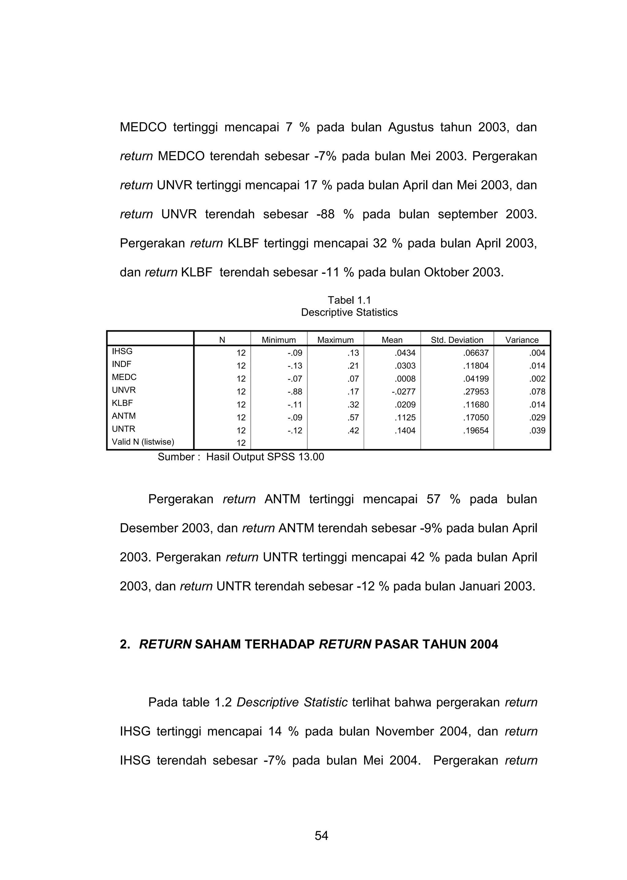 MEDCO tertinggi mencapai 7 % pada bulan Agustus tahun 2003, dan
return MEDCO terendah sebesar -7% pada bulan Mei 2003. Pergerakan
return UNVR tertinggi mencapai 17 % pada bulan April dan Mei 2003, dan
return UNVR terendah sebesar -88 % pada bulan september 2003.
Pergerakan return KLBF tertinggi mencapai 32 % pada bulan April 2003,
dan return KLBF terendah sebesar -11 % pada bulan Oktober 2003.
Tabel 1.1
Descriptive Statistics
N

Minimum

Maximum

Mean

Std. Deviation

Variance

IHSG

12

-.09

.13

.0434

.06637

.004

INDF

12

-.13

.21

.0303

.11804

.014

MEDC

12

-.07

.07

.0008

.04199

.002

UNVR

12

-.88

.17

-.0277

.27953

.078

KLBF

12

-.11

.32

.0209

.11680

.014

ANTM

12

-.09

.57

.1125

.17050

.029

UNTR

12
12

-.12

.42

.1404

.19654

.039

Valid N (listwise)

Sumber : Hasil Output SPSS 13.00

Pergerakan return ANTM tertinggi mencapai 57 % pada bulan
Desember 2003, dan return ANTM terendah sebesar -9% pada bulan April
2003. Pergerakan return UNTR tertinggi mencapai 42 % pada bulan April
2003, dan return UNTR terendah sebesar -12 % pada bulan Januari 2003.

2. RETURN SAHAM TERHADAP RETURN PASAR TAHUN 2004

Pada table 1.2 Descriptive Statistic terlihat bahwa pergerakan return
IHSG tertinggi mencapai 14 % pada bulan November 2004, dan return
IHSG terendah sebesar -7% pada bulan Mei 2004. Pergerakan return

54

 