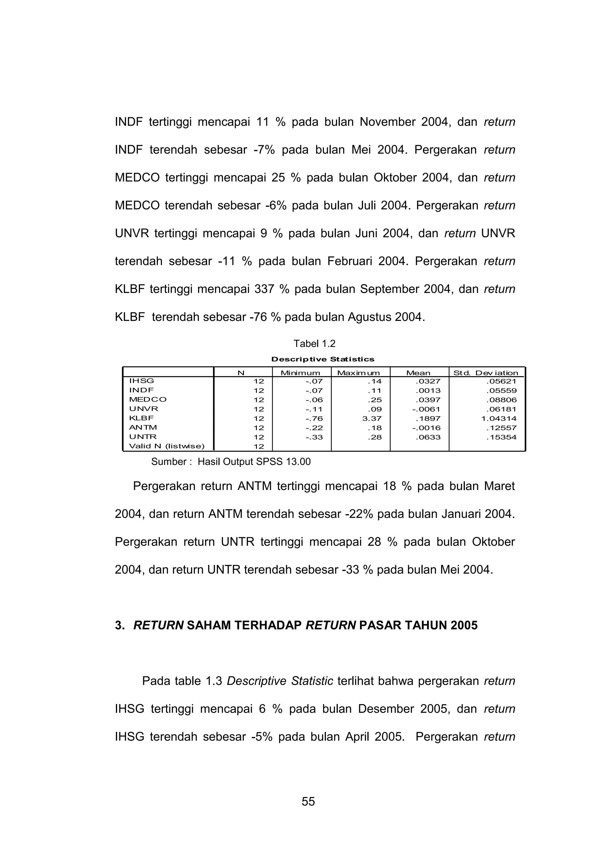 INDF tertinggi mencapai 11 % pada bulan November 2004, dan return
INDF terendah sebesar -7% pada bulan Mei 2004. Pergerakan return
MEDCO tertinggi mencapai 25 % pada bulan Oktober 2004, dan return
MEDCO terendah sebesar -6% pada bulan Juli 2004. Pergerakan return
UNVR tertinggi mencapai 9 % pada bulan Juni 2004, dan return UNVR
terendah sebesar -11 % pada bulan Februari 2004. Pergerakan return
KLBF tertinggi mencapai 337 % pada bulan September 2004, dan return
KLBF terendah sebesar -76 % pada bulan Agustus 2004.
Tabel 1.2
Descrip tive Statistics
N
IHSG
INDF
MEDCO
UNVR
KLBF
ANTM
UNTR
Valid N (listwise)

12
12
12
12
12
12
12
12

Minimum
-.07
-.07
-.06
-.11
-.76
-.22
-.33

Maxim um
.14
.11
.25
.09
3.37
.18
.28

Mean
.0327
.0013
.0397
-.0061
.1897
-.0016
.0633

St d. Dev iation
.05621
.05559
.08806
.06181
1.04314
.12557
.15354

Sumber : Hasil Output SPSS 13.00

Pergerakan return ANTM tertinggi mencapai 18 % pada bulan Maret
2004, dan return ANTM terendah sebesar -22% pada bulan Januari 2004.
Pergerakan return UNTR tertinggi mencapai 28 % pada bulan Oktober
2004, dan return UNTR terendah sebesar -33 % pada bulan Mei 2004.

3. RETURN SAHAM TERHADAP RETURN PASAR TAHUN 2005

Pada table 1.3 Descriptive Statistic terlihat bahwa pergerakan return
IHSG tertinggi mencapai 6 % pada bulan Desember 2005, dan return
IHSG terendah sebesar -5% pada bulan April 2005. Pergerakan return

55

 