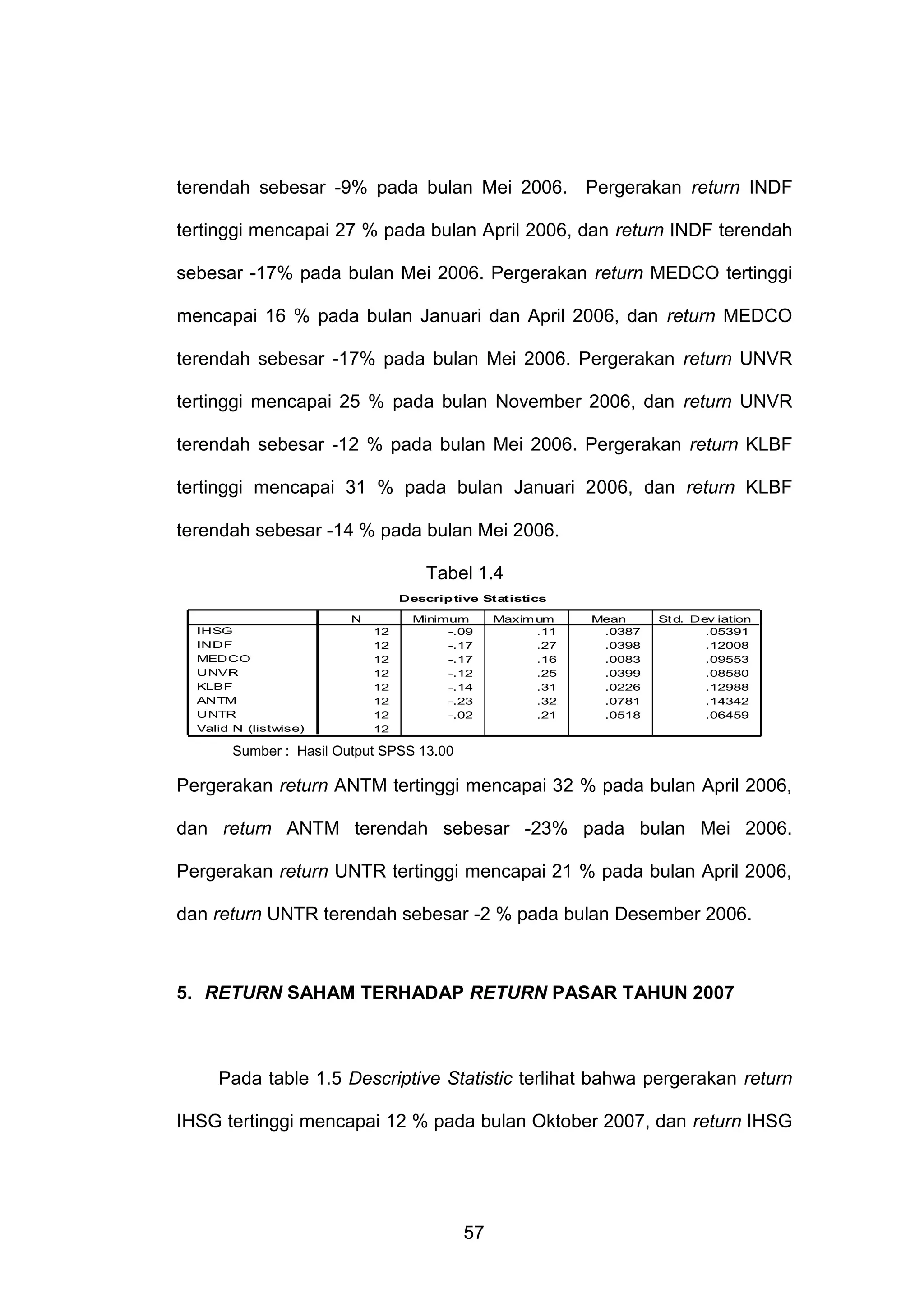terendah sebesar -9% pada bulan Mei 2006. Pergerakan return INDF
tertinggi mencapai 27 % pada bulan April 2006, dan return INDF terendah
sebesar -17% pada bulan Mei 2006. Pergerakan return MEDCO tertinggi
mencapai 16 % pada bulan Januari dan April 2006, dan return MEDCO
terendah sebesar -17% pada bulan Mei 2006. Pergerakan return UNVR
tertinggi mencapai 25 % pada bulan November 2006, dan return UNVR
terendah sebesar -12 % pada bulan Mei 2006. Pergerakan return KLBF
tertinggi mencapai 31 % pada bulan Januari 2006, dan return KLBF
terendah sebesar -14 % pada bulan Mei 2006.
Tabel 1.4
Descrip tive Statistics
N
IHSG
INDF
MEDCO
UNVR
KLBF
ANTM
UNTR
Valid N (listwise)

12
12
12
12
12
12
12
12

Minimum
-.09
-.17
-.17
-.12
-.14
-.23
-.02

Maxim um
.11
.27
.16
.25
.31
.32
.21

Mean
.0387
.0398
.0083
.0399
.0226
.0781
.0518

St d. Dev iation
.05391
.12008
.09553
.08580
.12988
.14342
.06459

Sumber : Hasil Output SPSS 13.00

Pergerakan return ANTM tertinggi mencapai 32 % pada bulan April 2006,
dan return ANTM terendah sebesar -23% pada bulan Mei 2006.
Pergerakan return UNTR tertinggi mencapai 21 % pada bulan April 2006,
dan return UNTR terendah sebesar -2 % pada bulan Desember 2006.

5. RETURN SAHAM TERHADAP RETURN PASAR TAHUN 2007

Pada table 1.5 Descriptive Statistic terlihat bahwa pergerakan return
IHSG tertinggi mencapai 12 % pada bulan Oktober 2007, dan return IHSG

57

 