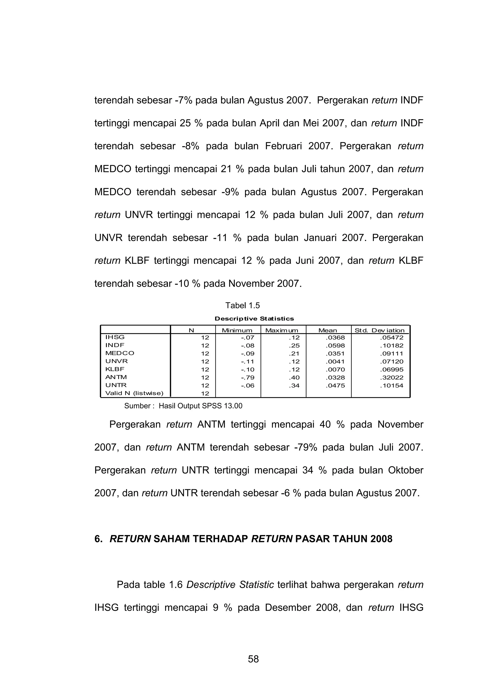 terendah sebesar -7% pada bulan Agustus 2007. Pergerakan return INDF
tertinggi mencapai 25 % pada bulan April dan Mei 2007, dan return INDF
terendah sebesar -8% pada bulan Februari 2007. Pergerakan return
MEDCO tertinggi mencapai 21 % pada bulan Juli tahun 2007, dan return
MEDCO terendah sebesar -9% pada bulan Agustus 2007. Pergerakan
return UNVR tertinggi mencapai 12 % pada bulan Juli 2007, dan return
UNVR terendah sebesar -11 % pada bulan Januari 2007. Pergerakan
return KLBF tertinggi mencapai 12 % pada Juni 2007, dan return KLBF
terendah sebesar -10 % pada November 2007.
Tabel 1.5
Descrip tive Statistics
N
IHSG
INDF
MEDCO
UNVR
KLBF
ANTM
UNTR
Valid N (listwise)

12
12
12
12
12
12
12
12

Minimum
-.07
-.08
-.09
-.11
-.10
-.79
-.06

Maxim um
.12
.25
.21
.12
.12
.40
.34

Mean
.0368
.0598
.0351
.0041
.0070
.0328
.0475

St d. Dev iation
.05472
.10182
.09111
.07120
.06995
.32022
.10154

Sumber : Hasil Output SPSS 13.00

Pergerakan return ANTM tertinggi mencapai 40 % pada November
2007, dan return ANTM terendah sebesar -79% pada bulan Juli 2007.
Pergerakan return UNTR tertinggi mencapai 34 % pada bulan Oktober
2007, dan return UNTR terendah sebesar -6 % pada bulan Agustus 2007.

6. RETURN SAHAM TERHADAP RETURN PASAR TAHUN 2008

Pada table 1.6 Descriptive Statistic terlihat bahwa pergerakan return
IHSG tertinggi mencapai 9 % pada Desember 2008, dan return IHSG

58

 