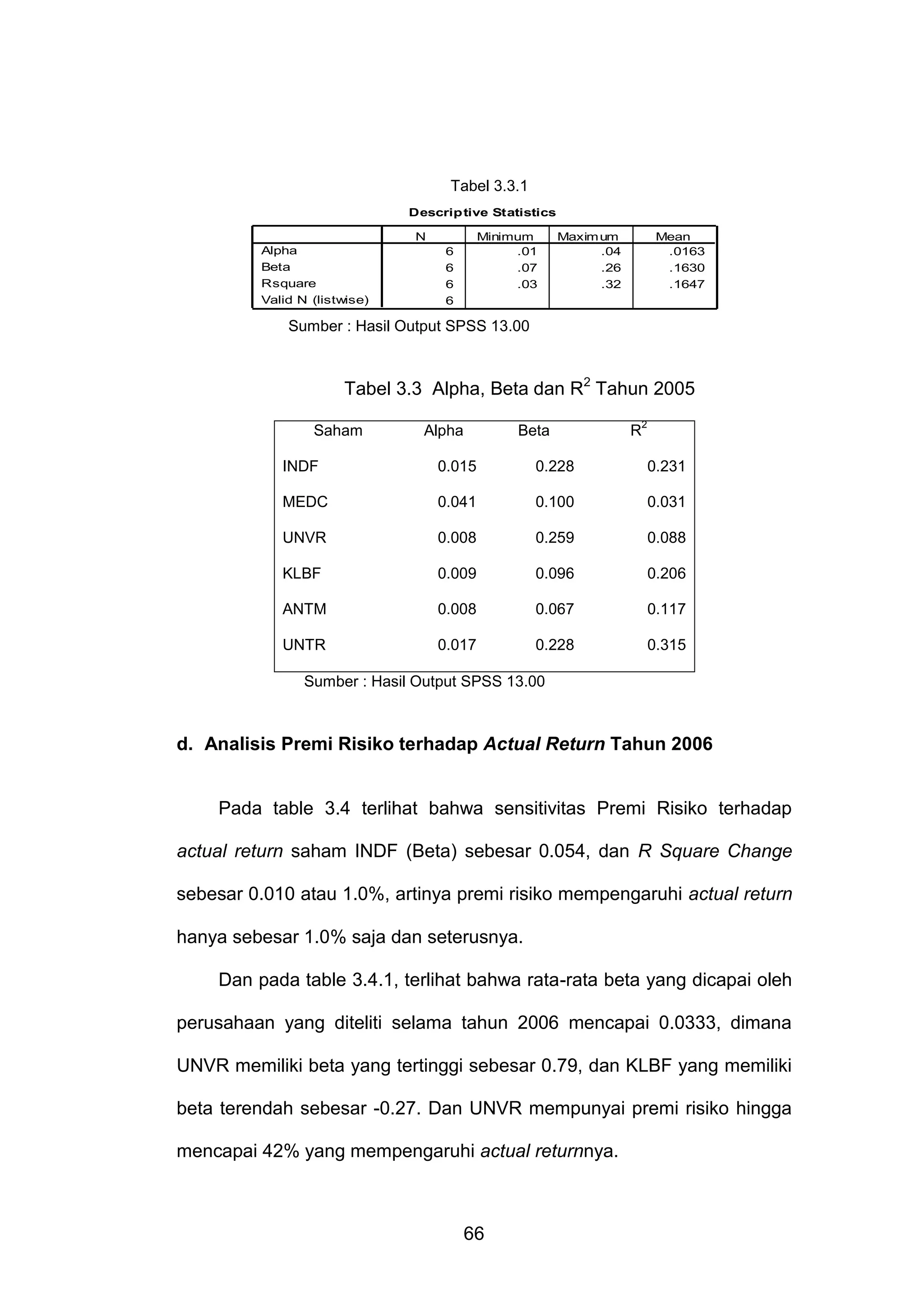 Tabel 3.3.1
Descrip tive Statistics
N
Alpha
Beta
Rsquare
Valid N (listwise)

Minimum
.01
.07
.03

6
6
6
6

Maxim um
.04
.26
.32

Mean
.0163
.1630
.1647

Sumber : Hasil Output SPSS 13.00

Tabel 3.3 Alpha, Beta dan R2 Tahun 2005
Saham

Alpha

Beta

R

2

INDF

0.015

0.228

0.231

MEDC

0.041

0.100

0.031

UNVR

0.008

0.259

0.088

KLBF

0.009

0.096

0.206

ANTM

0.008

0.067

0.117

UNTR

0.017

0.228

0.315

Sumber : Hasil Output SPSS 13.00

d. Analisis Premi Risiko terhadap Actual Return Tahun 2006

Pada table 3.4 terlihat bahwa sensitivitas Premi Risiko terhadap
actual return saham INDF (Beta) sebesar 0.054, dan R Square Change
sebesar 0.010 atau 1.0%, artinya premi risiko mempengaruhi actual return
hanya sebesar 1.0% saja dan seterusnya.
Dan pada table 3.4.1, terlihat bahwa rata-rata beta yang dicapai oleh
perusahaan yang diteliti selama tahun 2006 mencapai 0.0333, dimana
UNVR memiliki beta yang tertinggi sebesar 0.79, dan KLBF yang memiliki
beta terendah sebesar -0.27. Dan UNVR mempunyai premi risiko hingga
mencapai 42% yang mempengaruhi actual returnnya.

66

 