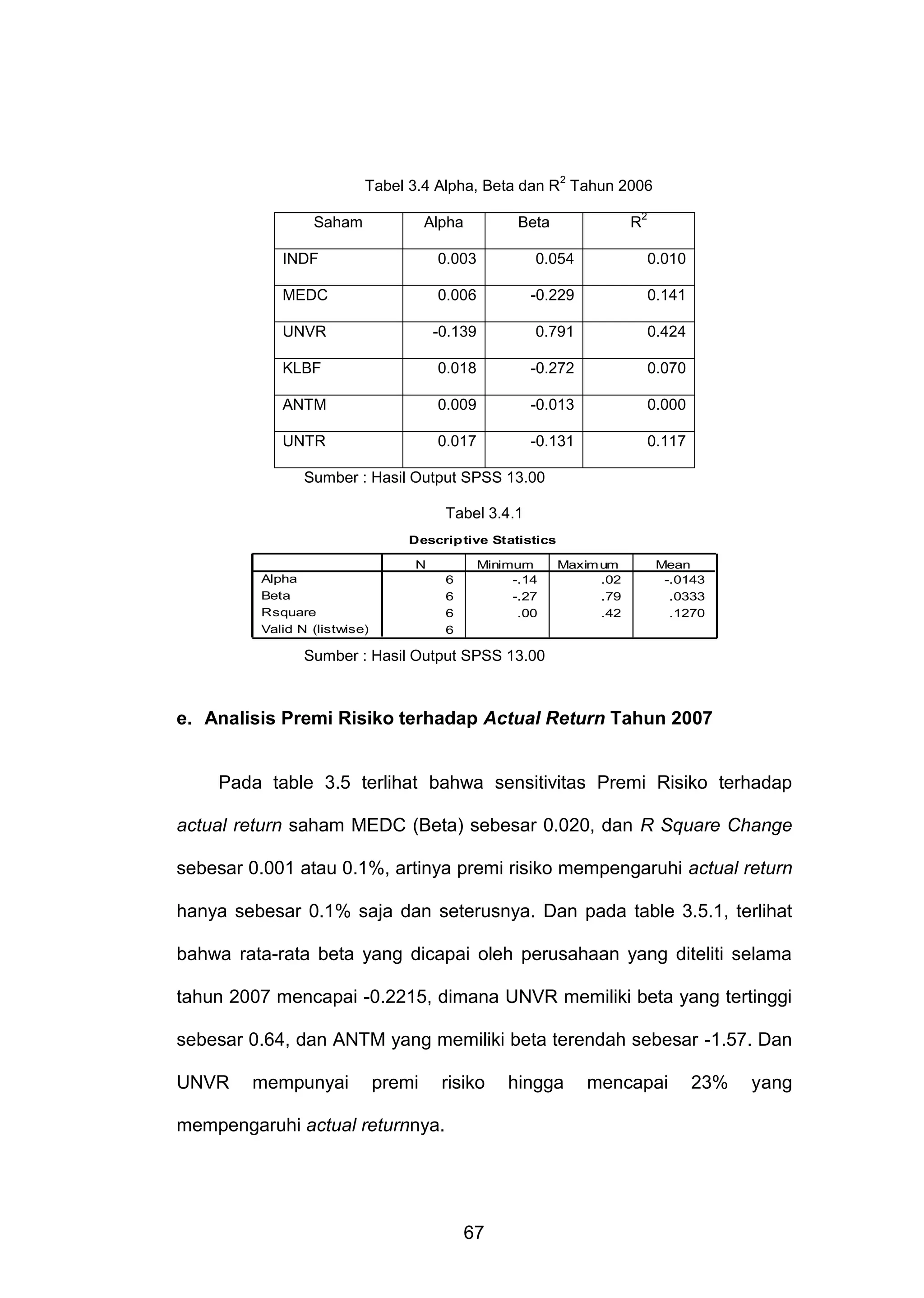 2

Tabel 3.4 Alpha, Beta dan R Tahun 2006
Saham

Alpha

Beta

R

2

INDF

0.003

0.054

0.010

MEDC

0.006

-0.229

0.141

UNVR

-0.139

0.791

0.424

KLBF

0.018

-0.272

0.070

ANTM

0.009

-0.013

0.000

UNTR

0.017

-0.131

0.117

Sumber : Hasil Output SPSS 13.00
Tabel 3.4.1
Descrip tive Statistics
N
Alpha
Beta
Rsquare
Valid N (listwise)

6
6
6
6

Minimum
-.14
-.27
.00

Maxim um
.02
.79
.42

Mean
-.0143
.0333
.1270

Sumber : Hasil Output SPSS 13.00

e. Analisis Premi Risiko terhadap Actual Return Tahun 2007

Pada table 3.5 terlihat bahwa sensitivitas Premi Risiko terhadap
actual return saham MEDC (Beta) sebesar 0.020, dan R Square Change
sebesar 0.001 atau 0.1%, artinya premi risiko mempengaruhi actual return
hanya sebesar 0.1% saja dan seterusnya. Dan pada table 3.5.1, terlihat
bahwa rata-rata beta yang dicapai oleh perusahaan yang diteliti selama
tahun 2007 mencapai -0.2215, dimana UNVR memiliki beta yang tertinggi
sebesar 0.64, dan ANTM yang memiliki beta terendah sebesar -1.57. Dan
UNVR

mempunyai

premi

risiko

mempengaruhi actual returnnya.

67

hingga

mencapai

23%

yang

 