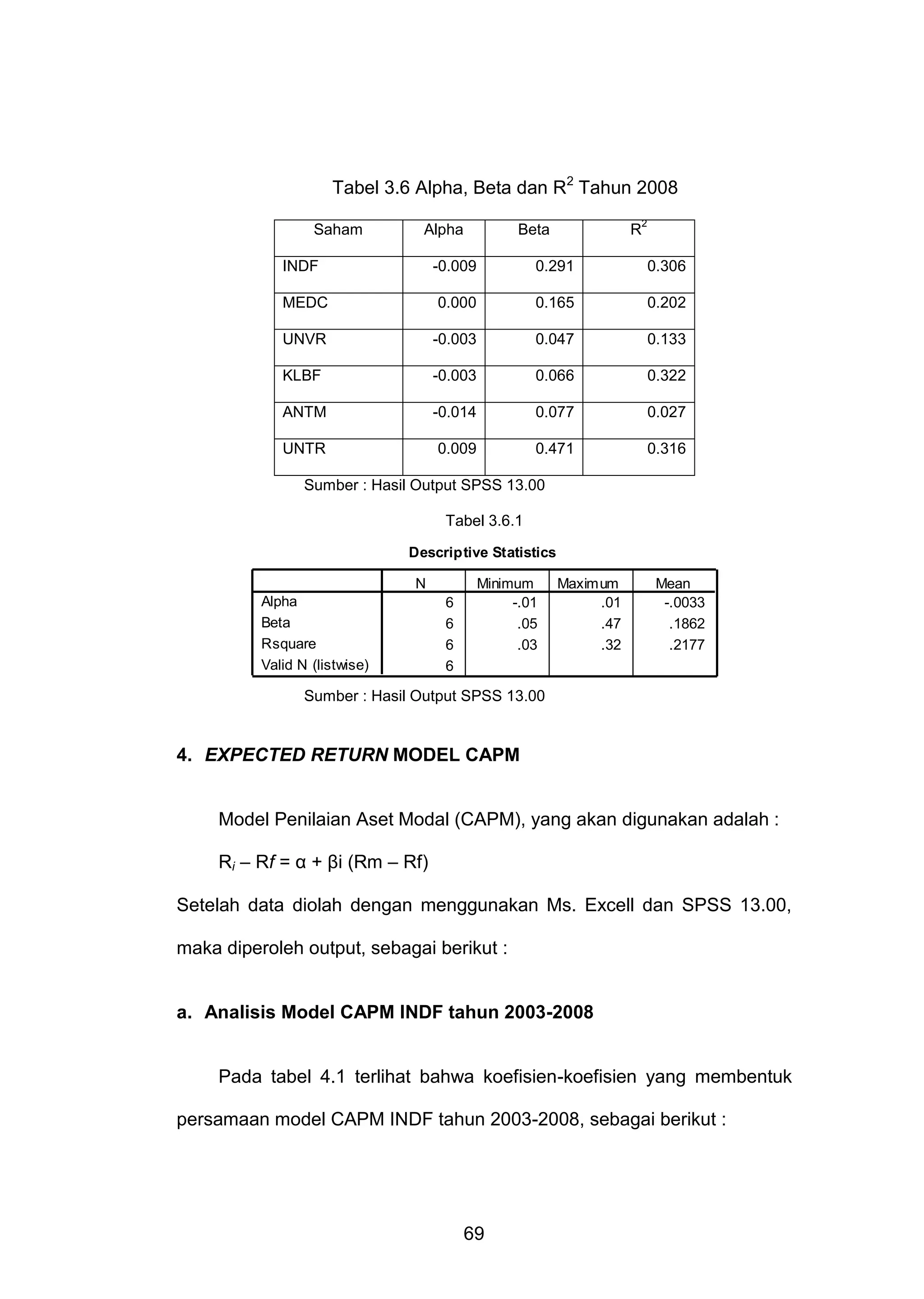 Tabel 3.6 Alpha, Beta dan R2 Tahun 2008
Saham

Alpha

INDF

Beta

R

2

-0.009

0.291

0.306

MEDC

0.000

0.165

0.202

UNVR

-0.003

0.047

0.133

KLBF

-0.003

0.066

0.322

ANTM

-0.014

0.077

0.027

UNTR

0.009

0.471

0.316

Sumber : Hasil Output SPSS 13.00
Tabel 3.6.1
Descriptive Statistics
N
Alpha
Beta
Rsquare
Valid N (listwise)

6
6
6
6

Minimum
-.01
.05
.03

Maximum
.01
.47
.32

Mean
-.0033
.1862
.2177

Sumber : Hasil Output SPSS 13.00

4. EXPECTED RETURN MODEL CAPM

Model Penilaian Aset Modal (CAPM), yang akan digunakan adalah :
Ri – Rf = α + βi (Rm – Rf)
Setelah data diolah dengan menggunakan Ms. Excell dan SPSS 13.00,
maka diperoleh output, sebagai berikut :

a. Analisis Model CAPM INDF tahun 2003-2008

Pada tabel 4.1 terlihat bahwa koefisien-koefisien yang membentuk
persamaan model CAPM INDF tahun 2003-2008, sebagai berikut :

69

 