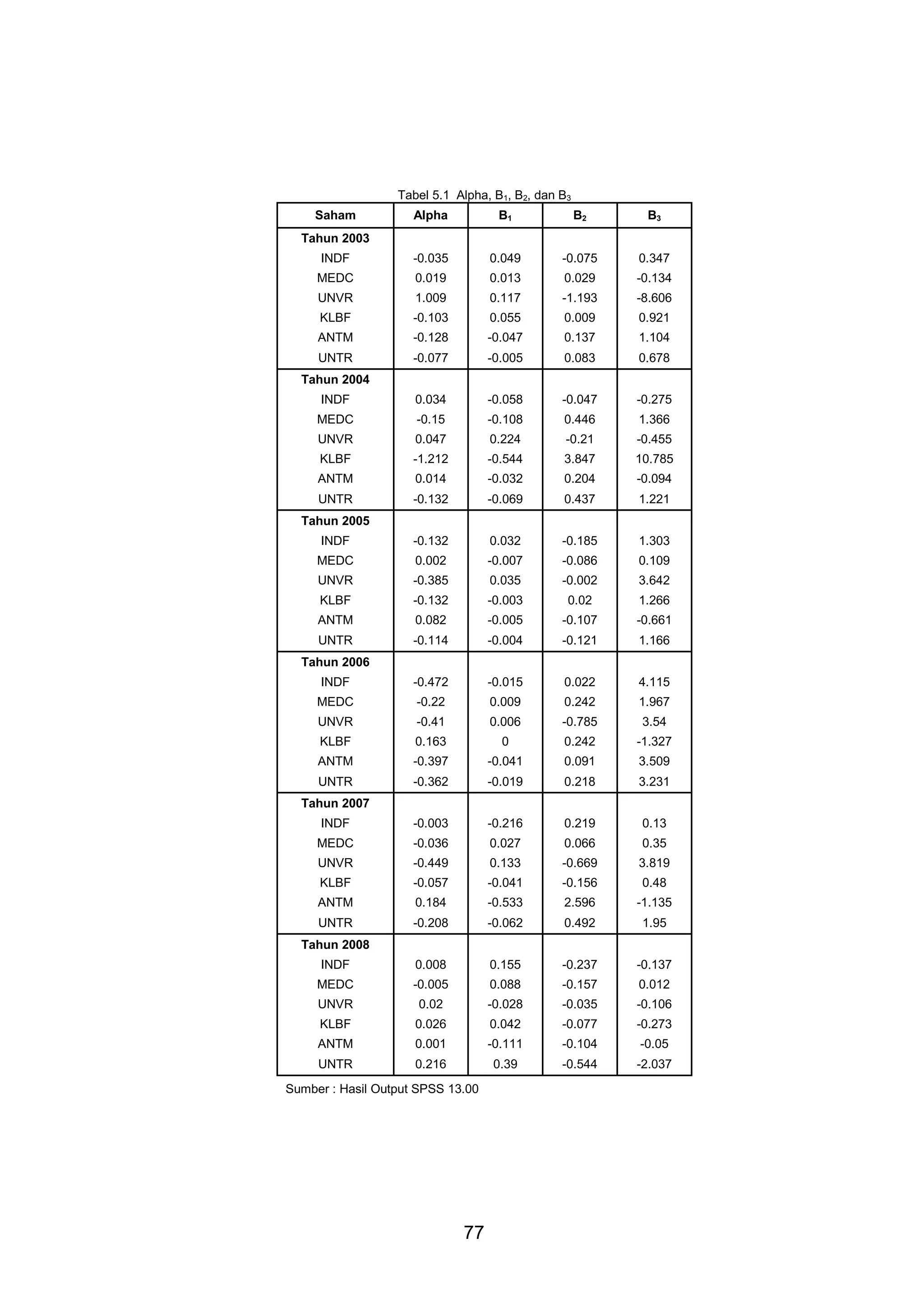 Tabel 5.1 Alpha, B1, B2, dan B3
Saham

Alpha

B1

B2

B3

INDF

-0.035

0.049

-0.075

0.347

MEDC

0.019

0.013

0.029

-0.134

UNVR

1.009

0.117

-1.193

-8.606

KLBF

-0.103

0.055

0.009

0.921

ANTM

-0.128

-0.047

0.137

1.104

UNTR

-0.077

-0.005

0.083

0.678
-0.275

Tahun 2003

Tahun 2004
INDF

0.034

-0.058

-0.047

MEDC

-0.15

-0.108

0.446

1.366

UNVR

0.047

0.224

-0.21

-0.455

KLBF

-1.212

-0.544

3.847

10.785

ANTM

0.014

-0.032

0.204

-0.094

UNTR

-0.132

-0.069

0.437

1.221

Tahun 2005
INDF

-0.132

0.032

-0.185

1.303

MEDC

0.002

-0.007

-0.086

0.109

UNVR

-0.385

0.035

-0.002

3.642

KLBF

-0.132

-0.003

0.02

1.266

ANTM

0.082

-0.005

-0.107

-0.661

UNTR

-0.114

-0.004

-0.121

1.166

Tahun 2006
INDF

-0.472

-0.015

0.022

4.115

MEDC

-0.22

0.009

0.242

1.967

UNVR

-0.41

0.006

-0.785

3.54

KLBF

0.163

0

0.242

-1.327

ANTM

-0.397

-0.041

0.091

3.509

UNTR

-0.362

-0.019

0.218

3.231
0.13

Tahun 2007
INDF

-0.003

-0.216

0.219

MEDC

-0.036

0.027

0.066

0.35

UNVR

-0.449

0.133

-0.669

3.819

KLBF

-0.057

-0.041

-0.156

0.48

ANTM

0.184

-0.533

2.596

-1.135

UNTR

-0.208

-0.062

0.492

1.95
-0.137

Tahun 2008
INDF

0.008

0.155

-0.237

MEDC

-0.005

0.088

-0.157

0.012

UNVR

0.02

-0.028

-0.035

-0.106

KLBF

0.026

0.042

-0.077

-0.273

ANTM

0.001

-0.111

-0.104

-0.05

UNTR

0.216

0.39

-0.544

-2.037

Sumber : Hasil Output SPSS 13.00

77

 