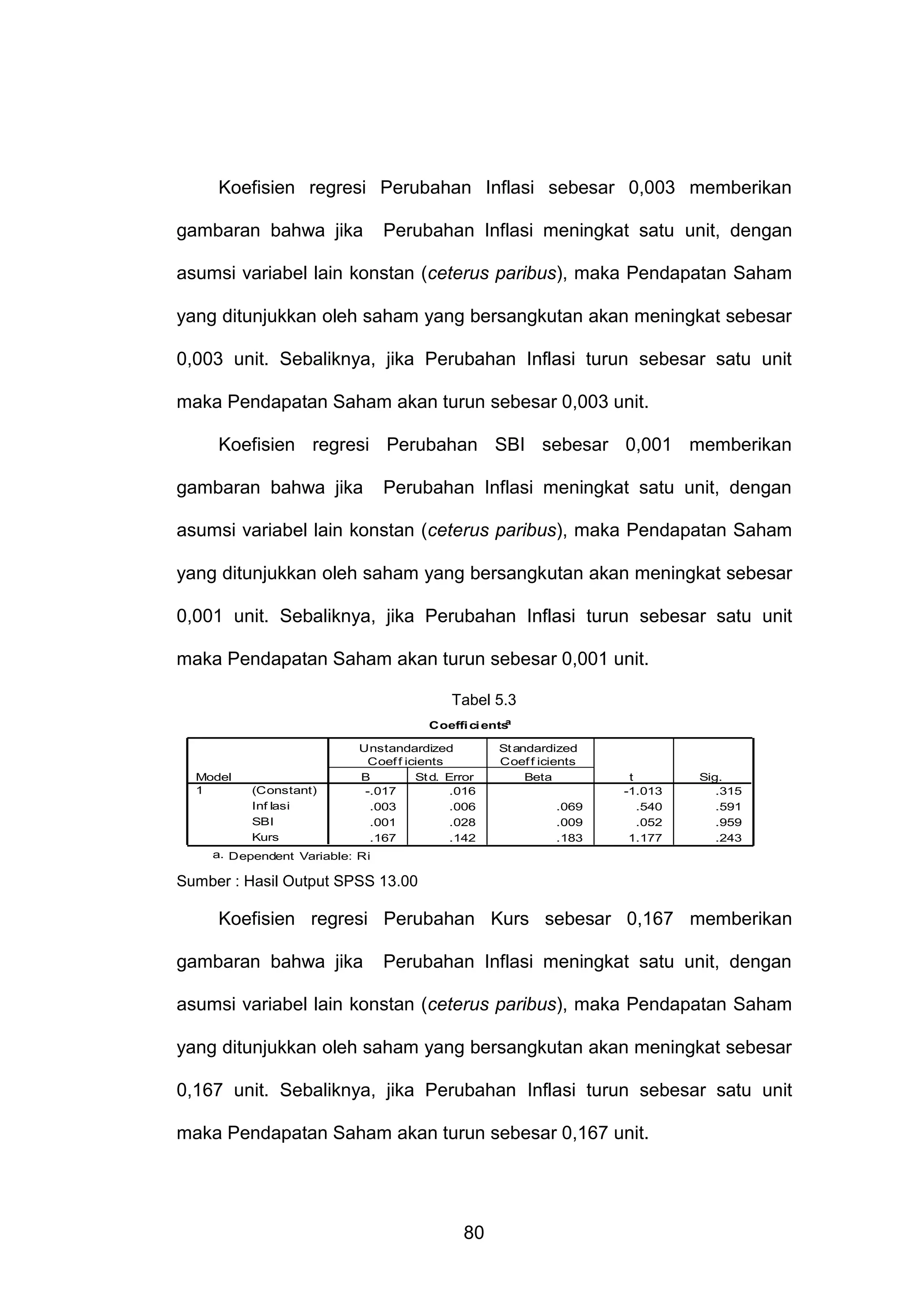 Koefisien regresi Perubahan Inflasi sebesar 0,003 memberikan
gambaran bahwa jika

Perubahan Inflasi meningkat satu unit, dengan

asumsi variabel lain konstan (ceterus paribus), maka Pendapatan Saham
yang ditunjukkan oleh saham yang bersangkutan akan meningkat sebesar
0,003 unit. Sebaliknya, jika Perubahan Inflasi turun sebesar satu unit
maka Pendapatan Saham akan turun sebesar 0,003 unit.
Koefisien regresi Perubahan SBI sebesar 0,001 memberikan
gambaran bahwa jika

Perubahan Inflasi meningkat satu unit, dengan

asumsi variabel lain konstan (ceterus paribus), maka Pendapatan Saham
yang ditunjukkan oleh saham yang bersangkutan akan meningkat sebesar
0,001 unit. Sebaliknya, jika Perubahan Inflasi turun sebesar satu unit
maka Pendapatan Saham akan turun sebesar 0,001 unit.
Tabel 5.3
a
Coeffi ci ents

Model
1

(Constant)
Inf lasi
SBI
Kurs

Unstandardized
Coef f icients
B
St d. Error
-.017
.016
.003
.006
.001
.028
.167
.142

St andardized
Coef f icients
Beta
.069
.009
.183

t
-1.013
.540
.052
1.177

Sig.
.315
.591
.959
.243

a. Dependent Variable: Ri

Sumber : Hasil Output SPSS 13.00

Koefisien regresi Perubahan Kurs sebesar 0,167 memberikan
gambaran bahwa jika

Perubahan Inflasi meningkat satu unit, dengan

asumsi variabel lain konstan (ceterus paribus), maka Pendapatan Saham
yang ditunjukkan oleh saham yang bersangkutan akan meningkat sebesar
0,167 unit. Sebaliknya, jika Perubahan Inflasi turun sebesar satu unit
maka Pendapatan Saham akan turun sebesar 0,167 unit.

80

 