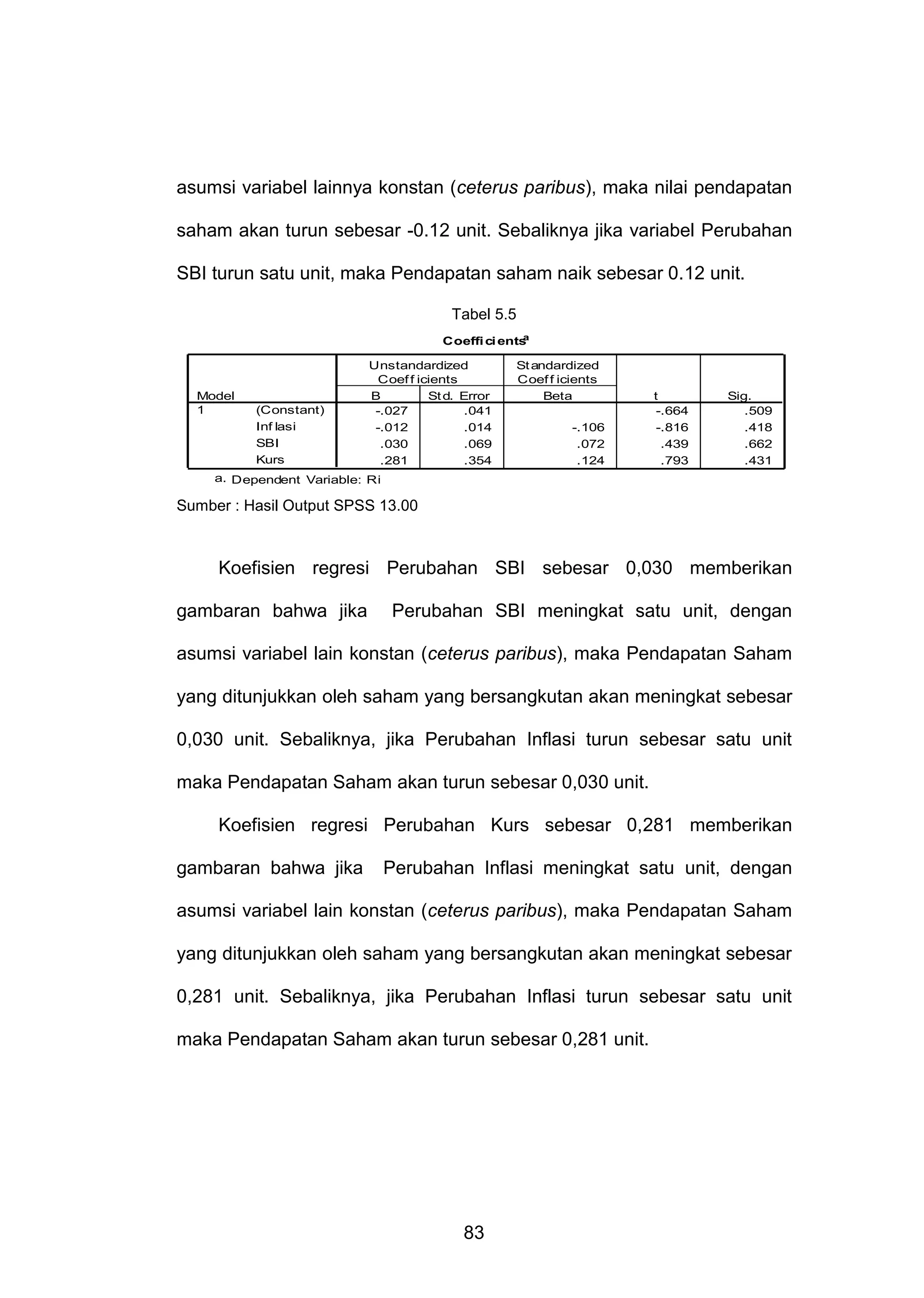 asumsi variabel lainnya konstan (ceterus paribus), maka nilai pendapatan
saham akan turun sebesar -0.12 unit. Sebaliknya jika variabel Perubahan
SBI turun satu unit, maka Pendapatan saham naik sebesar 0.12 unit.
Tabel 5.5
a
Coeffi ci ents

Model
1

(Constant)
Inf lasi
SBI
Kurs

Unstandardized
Coef f icients
B
St d. Error
-.027
.041
-.012
.014
.030
.069
.281
.354

St andardized
Coef f icients
Beta
-.106
.072
.124

t
-.664
-.816
.439
.793

Sig.
.509
.418
.662
.431

a. Dependent Variable: Ri

Sumber : Hasil Output SPSS 13.00

Koefisien regresi Perubahan SBI sebesar 0,030 memberikan
gambaran bahwa jika

Perubahan SBI meningkat satu unit, dengan

asumsi variabel lain konstan (ceterus paribus), maka Pendapatan Saham
yang ditunjukkan oleh saham yang bersangkutan akan meningkat sebesar
0,030 unit. Sebaliknya, jika Perubahan Inflasi turun sebesar satu unit
maka Pendapatan Saham akan turun sebesar 0,030 unit.
Koefisien regresi Perubahan Kurs sebesar 0,281 memberikan
gambaran bahwa jika

Perubahan Inflasi meningkat satu unit, dengan

asumsi variabel lain konstan (ceterus paribus), maka Pendapatan Saham
yang ditunjukkan oleh saham yang bersangkutan akan meningkat sebesar
0,281 unit. Sebaliknya, jika Perubahan Inflasi turun sebesar satu unit
maka Pendapatan Saham akan turun sebesar 0,281 unit.

83

 