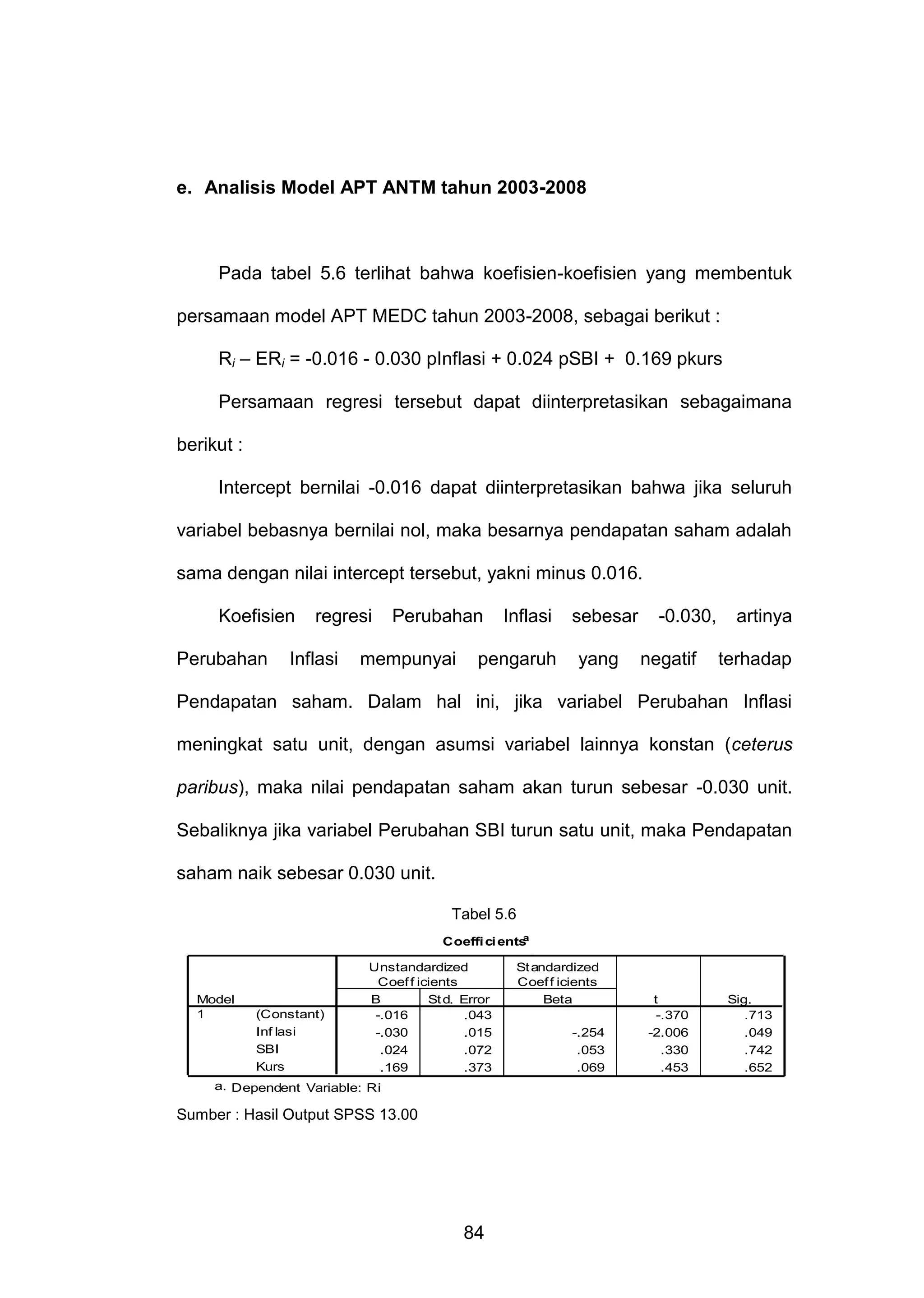 e. Analisis Model APT ANTM tahun 2003-2008

Pada tabel 5.6 terlihat bahwa koefisien-koefisien yang membentuk
persamaan model APT MEDC tahun 2003-2008, sebagai berikut :
Ri – ERi = -0.016 - 0.030 pInflasi + 0.024 pSBI + 0.169 pkurs
Persamaan regresi tersebut dapat diinterpretasikan sebagaimana
berikut :
Intercept bernilai -0.016 dapat diinterpretasikan bahwa jika seluruh
variabel bebasnya bernilai nol, maka besarnya pendapatan saham adalah
sama dengan nilai intercept tersebut, yakni minus 0.016.
Koefisien
Perubahan

regresi

Inflasi

Perubahan

mempunyai

Inflasi

pengaruh

sebesar
yang

-0.030,
negatif

artinya
terhadap

Pendapatan saham. Dalam hal ini, jika variabel Perubahan Inflasi
meningkat satu unit, dengan asumsi variabel lainnya konstan (ceterus
paribus), maka nilai pendapatan saham akan turun sebesar -0.030 unit.
Sebaliknya jika variabel Perubahan SBI turun satu unit, maka Pendapatan
saham naik sebesar 0.030 unit.
Tabel 5.6
a
Coeffi ci ents

Model
1

(Constant)
Inf lasi
SBI
Kurs

Unstandardized
Coef f icients
B
St d. Error
-.016
.043
-.030
.015
.024
.072
.169
.373

a. Dependent Variable: Ri

Sumber : Hasil Output SPSS 13.00

84

St andardized
Coef f icients
Beta
-.254
.053
.069

t
-.370
-2.006
.330
.453

Sig.
.713
.049
.742
.652

 