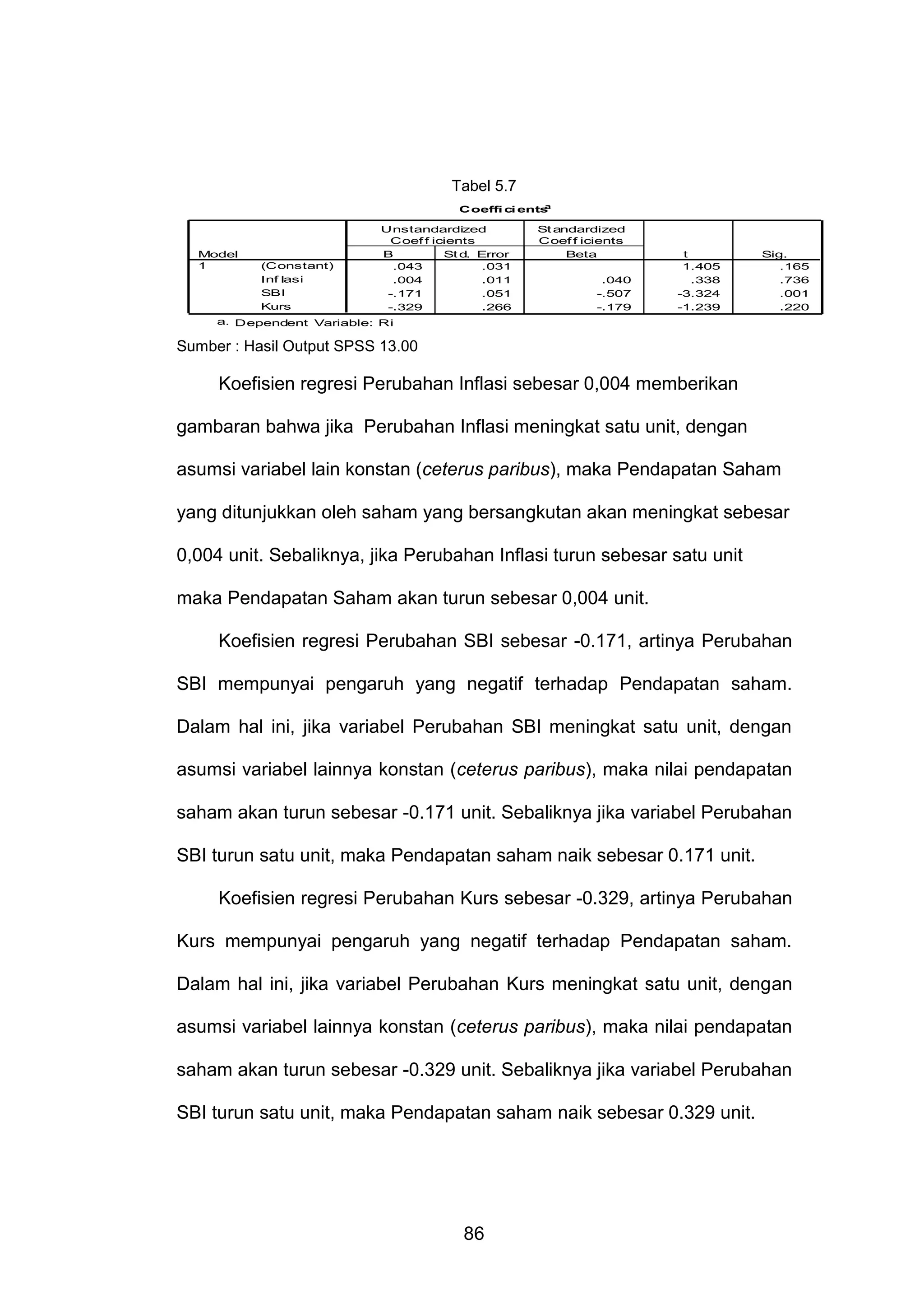 Tabel 5.7
a
Coeffi ci ents

Model
1

(Constant)
Inf lasi
SBI
Kurs

Unstandardized
Coef f icients
B
St d. Error
.043
.031
.004
.011
-.171
.051
-.329
.266

St andardized
Coef f icients
Beta
.040
-.507
-.179

t
1.405
.338
-3.324
-1.239

Sig.
.165
.736
.001
.220

a. Dependent Variable: Ri

Sumber : Hasil Output SPSS 13.00

Koefisien regresi Perubahan Inflasi sebesar 0,004 memberikan
gambaran bahwa jika Perubahan Inflasi meningkat satu unit, dengan
asumsi variabel lain konstan (ceterus paribus), maka Pendapatan Saham
yang ditunjukkan oleh saham yang bersangkutan akan meningkat sebesar
0,004 unit. Sebaliknya, jika Perubahan Inflasi turun sebesar satu unit
maka Pendapatan Saham akan turun sebesar 0,004 unit.
Koefisien regresi Perubahan SBI sebesar -0.171, artinya Perubahan
SBI mempunyai pengaruh yang negatif terhadap Pendapatan saham.
Dalam hal ini, jika variabel Perubahan SBI meningkat satu unit, dengan
asumsi variabel lainnya konstan (ceterus paribus), maka nilai pendapatan
saham akan turun sebesar -0.171 unit. Sebaliknya jika variabel Perubahan
SBI turun satu unit, maka Pendapatan saham naik sebesar 0.171 unit.
Koefisien regresi Perubahan Kurs sebesar -0.329, artinya Perubahan
Kurs mempunyai pengaruh yang negatif terhadap Pendapatan saham.
Dalam hal ini, jika variabel Perubahan Kurs meningkat satu unit, dengan
asumsi variabel lainnya konstan (ceterus paribus), maka nilai pendapatan
saham akan turun sebesar -0.329 unit. Sebaliknya jika variabel Perubahan
SBI turun satu unit, maka Pendapatan saham naik sebesar 0.329 unit.

86

 