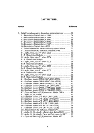 DAFTAR TABEL
nomor

halaman

1. Data Perusahaan yang digunakan sebagai sampel ............. 39
1.1. Deskriptive Statistic tahun 2003 ………………………… 54
1.2. Deskriptive Statistic tahun 2004 ………………………… 55
1.3. Deskriptive Statistic tahun 2005 ………………………… 56
1.4. Deskriptive Statistic tahun 2006 ………………………… 57
1.5. Deskriptive Statistic tahun 2007 ………………………… 58
1.6. Deskriptive Statistic tahun2008 …………………………. 59
1.7. Sensitivitas return saham terhadap return market ……. 60
2.1. Actual Return (Ri) Tahunan, Model CAPM ……………. 62
3.1. Alpha, Beta, dan R2 tahun 2003 ……………………….. 63
3.1.1 Deskriptive Statistic …………………………………… 64
3.2. Alpha, Beta, dan R2 tahun 2004 ………………………… 65
3.2.1 Deskriptive Statistic ……………………………………. 65
3.3. Alpha, Beta, dan R2 tahun 2005 ………………………… 66
3.3.1 Deskriptive Statistic …………………………………… 66
3.4. Alpha, Beta, dan R2 tahun 2006 ………………………… 67
3.4.1 Deskriptive Statistic …………………………………… 67
3.5. Alpha, Beta, dan R2 tahun 2007 ………………………… 68
3.5.1 Deskriptive Statistic ……………………………………. 68
3.6. Alpha, Beta, dan R2 tahun 2008 ………………………… 69
3.6.1 Deskriptive Statistic …………………………………… 69
4.1. Koefisien Model CAPM INDF (2003-2008) ……………. 70
4.2. Koefisien Model CAPM MEDC (2003-2008) ………….. 71
4.3. Koefisien Model CAPM UNVR (2003-2008) …………… 72
4.4. Koefisien Model CAPM KLBF (2003-2008) …………… 73
4.5. Koefisien Model CAPM ANTM (2003-2008) …………... 74
4.6. Koefisien Model CAPM UNTR (2003-2008) …………… 75
4.7. Expected Return (E(Ri)) tahunan, Model CAPM ……… 76
5.1. Alpha, B1, B2, dan B3 ……………………………………. 77
5.2. Koefisien Model APT INDF (2003-2008) ...................... 78
5.3. Koefisien Model APT MEDC (2003-2008) .................... 80
5.4. Koefisien Model APT UNVR (2003-2008) ..................... 81
5.5. Koefisien Model APT KLBF (2003-2008) ...................... 83
5.6. Koefisien Model APT ANTM (2003-2008) .................... 84
5.7. Koefisien Model APT UNTR (2003-2008) ..................... 86
5.8. Actual Return (Ri) Tahunan, Model APT ...................... 87
6.1. Alpha, B1, B2, dan B3 (olahan data dari ARIMA) .......... 89
6.2. Alpha, B1, B2, dan B3 Expected Return model APT …. 90
6.3. Expected Return (E(Ri)) tahunan, Model APT ………… 98

x

 