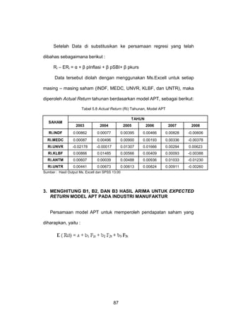 Setelah Data di substitusikan ke persamaan regresi yang telah
dibahas sebagaimana berikut :
Ri – ERi = α + β pInflasi + β pSBI+ β pkurs
Data tersebut diolah dengan menggunakan Ms.Excell untuk setiap
masing – masing saham (INDF, MEDC, UNVR, KLBF, dan UNTR), maka
diperoleh Actual Return tahunan berdasarkan model APT, sebagai berikut:
Tabel 5.8 Actual Return (Ri) Tahunan, Model APT

SAHAM

TAHUN
2003

2004

2005

2006

2007

2008

Ri.INDF

0.00862

0.00077

0.00395

0.00466

0.00828

-0.00606

Ri.MEDC

0.00087

0.00496

0.00900

0.00193

0.00336

-0.00378

Ri.UNVR

-0.02178

-0.00017

0.01307

0.01666

0.00294

0.00623

Ri.KLBF

0.00866

0.01485

0.00566

0.00409

0.00093

-0.00388

Ri.ANTM

0.00607

0.00039

0.00488

0.00936

0.01033

-0.01230

Ri.UNTR

0.00441

0.00673

0.00613

0.00824

0.00911

-0.00260

Sumber : Hasil Output Ms. Excell dan SPSS 13.00

3. MENGHITUNG B1, B2, DAN B3 HASIL ARIMA UNTUK EXPECTED
RETURN MODEL APT PADA INDUSTRI MANUFAKTUR

Persamaan model APT untuk memperoleh pendapatan saham yang
diharapkan, yaitu :

87

 