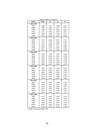 Tabel 6.1 Alpha, B1, B2, dan B3
Saham

Alpha

B1

B2

B3

Tahun 2003
INDF

-0.059

-0.001

-0.002

0.421

MEDC

-0.029

0.090

-0.017

3.106

UNVR

-0.059

-0.001

-0.002

0.421

KLBF

-0.22

0.087

-0.017

3.077

ANTM

-0.024

0.094

-0.018

3.351

UNTR

-0.027

0.093

-0.018

3.285

Tahun 2004
INDF

0.015

0.282

0.016

1.144

MEDC

0.011

0.182

0.003

0.647

UNVR

0.015

0.282

0.016

1.144

KLBF

0.027

0.254

0.014

0.686

ANTM

0.007

0.195

0.005

0.693

UNTR

0.011

0.167

0.000

0.619

Tahun 2005
INDF

0.038

0.036

0.027

-2.438

MEDC

0.057

0.042

0.033

-3.044

UNVR

0.038

0.036

0.027

-2.438

KLBF

0.026

0.043

0.034

-3.097

ANTM

0.025

0.044

0.035

-3.186

UNTR

0.030

0.037

0.029

-2.672

Tahun 2006
INDF

0.000

0.024

-0.009

0.570

MEDC

-0.024

0.023

0.061

0.428

UNVR

0.000

0.024

-0.009

0.570

KLBF

-0.022

0.024

0.060

0.490

ANTM

-0.017

0.019

0.050

0.360

UNTR

-0.018

0.021

0.057

0.465

Tahun 2007
INDF

-0.015

0.071

-0.040

2.379

MEDC

0.008

0.076

0.041

1.599

UNVR

-0.015

0.071

-0.040

2.379

KLBF

0.001

0.072

0.032

1.605

ANTM

0.055

0.147

0.166

1.447

UNTR

0.018

0.087

0.057

1.701

Tahun 2008
INDF

0.017

0.047

0.054

-0.412

MEDC

0.009

0.047

0.041

-0.357

UNVR

0.017

0.047

0.054

-0.412

KLBF

0.008

0.052

0.045

-0.424

ANTM

0.000

0.053

0.042

-0.466

UNTR

0.014

0.029

0.026

-0.233

Sumber : Hasil Output SPSS 13.00

89

 
