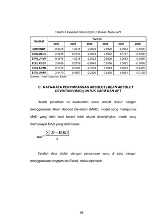 Tabel 6.3 Expected Return (E(Ri)) Tahunan, Model APT

SAHAM

TAHUN
2003

2004

2005

2006

2007

2008

E(Ri).INDF

-0.4078

1.0218

-2.0023

0.6920

2.0553

-0.1596

E(Ri).MEDC

2.2678

0.5155

-2.5818

0.5962

1.3787

-0.1256

E(Ri).UNVR

-0.4078

1.0218

-2.0023

0.6920

2.0553

-0.1596

E(Ri).KLBF

2.0486

0.5759

-2.6645

0.6590

1.3692

-0.1890

E(Ri).ANTM

2.5158

0.5585

-2.7533

0.5249

1.3903

-0.2419

E(Ri).UNTR

2.4470

0.4857

-2.2420

0.6355

1.5054

-0.0138

Sumber : Hasil Output Ms. Excell

C. RATA-RATA PENYIMPANGAN ABSOLUT (MEAN ABSOLUT
DEVIATION (MAD)) UNTUK CAPM DAN APT

Dalam penelitian ini keakuratan suatu model diukur dengan
menggunakan Mean Absolut Deviation (MAD), model yang mempunyai
MAD yang lebih kecil berarti lebih akurat dibandingkan model yang
mempunyai MAD yang lebih besar.

Setelah data diolah dengan persamaan yang di atas dengan
menggunakan program Ms.Excell, maka diperoleh :

98

 