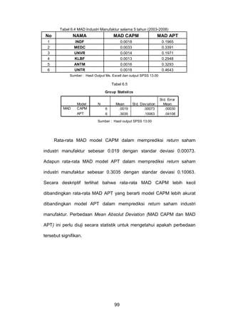 Tabel 6.4 MAD Industri Manufaktur selama 5 tahun (2003-2008)

No

NAMA

MAD CAPM

MAD APT

1
2
3
4
5
6

INDF
MEDC
UNVR
KLBF
ANTM
UNTR

0.0018
0.0033
0.0014
0.0013
0.0016
0.0018

0.1965
0.3391
0.1971
0.2948
0.3293
0.4643

Sumber : Hasil Output Ms. Excell dan output SPSS 13.00

Tabel 6.5
Group Statisti cs

MAD

Model
CAPM
APT

N
6
6

Mean
.0019
.3035

St d. Dev iation
.00073
.10063

St d. Error
Mean
.00030
.04108

Sumber : Hasil output SPSS 13.00

Rata-rata MAD model CAPM dalam memprediksi return saham
industri manufaktur sebesar 0.019 dengan standar deviasi 0.00073.
Adapun rata-rata MAD model APT dalam memprediksi return saham
industri manufaktur sebesar 0.3035 dengan standar deviasi 0.10063.
Secara deskriptif terlihat bahwa rata-rata MAD CAPM lebih kecil
dibandingkan rata-rata MAD APT yang berarti model CAPM lebih akurat
dibandingkan model APT dalam memprediksi return saham industri
manufaktur. Perbedaan Mean Absolut Deviation (MAD CAPM dan MAD
APT) ini perlu diuji secara statistik untuk mengetahui apakah perbedaan
tersebut signifikan.

99

 