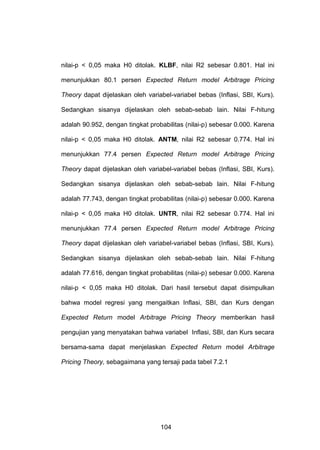 nilai-p < 0,05 maka H0 ditolak. KLBF, nilai R2 sebesar 0.801. Hal ini
menunjukkan 80.1 persen Expected Return model Arbitrage Pricing
Theory dapat dijelaskan oleh variabel-variabel bebas (Inflasi, SBI, Kurs).
Sedangkan sisanya dijelaskan oleh sebab-sebab lain. Nilai F-hitung
adalah 90.952, dengan tingkat probabilitas (nilai-p) sebesar 0.000. Karena
nilai-p < 0,05 maka H0 ditolak. ANTM, nilai R2 sebesar 0.774. Hal ini
menunjukkan 77.4 persen Expected Return model Arbitrage Pricing
Theory dapat dijelaskan oleh variabel-variabel bebas (Inflasi, SBI, Kurs).
Sedangkan sisanya dijelaskan oleh sebab-sebab lain. Nilai F-hitung
adalah 77.743, dengan tingkat probabilitas (nilai-p) sebesar 0.000. Karena
nilai-p < 0,05 maka H0 ditolak. UNTR, nilai R2 sebesar 0.774. Hal ini
menunjukkan 77.4 persen Expected Return model Arbitrage Pricing
Theory dapat dijelaskan oleh variabel-variabel bebas (Inflasi, SBI, Kurs).
Sedangkan sisanya dijelaskan oleh sebab-sebab lain. Nilai F-hitung
adalah 77.616, dengan tingkat probabilitas (nilai-p) sebesar 0.000. Karena
nilai-p < 0,05 maka H0 ditolak. Dari hasil tersebut dapat disimpulkan
bahwa model regresi yang mengaitkan Inflasi, SBI, dan Kurs dengan
Expected Return model Arbitrage Pricing Theory memberikan hasil
pengujian yang menyatakan bahwa variabel Inflasi, SBI, dan Kurs secara
bersama-sama dapat menjelaskan Expected Return model Arbitrage
Pricing Theory, sebagaimana yang tersaji pada tabel 7.2.1

104

 