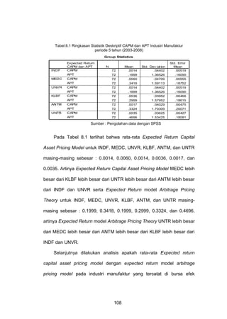 Tabel 8.1 Ringkasan Statistik Deskriptif CAPM dan APT Industri Manufaktur
periode 5 tahun (2003-2008)
Group Statistics

INDF
MEDC
UNVR
KLBF
ANTM
UNTR

Expected Return
CAPM dan APT
CAPM
APT
CAPM
APT
CAPM
APT
CAPM
APT
CAPM
APT
CAPM
APT

N
72
72
72
72
72
72
72
72
72
72
72
72

Mean
.0014
.1999
.0060
.3418
.0014
.1999
.0036
.2999
.0017
.3324
.0035
.4696

Std. Dev iat ion
.04402
1.36526
.04709
1.59113
.04402
1.36526
.03952
1.57952
.04029
1.70309
.03625
1.53425

Std. Error
Mean
.00519
.16090
.00555
.18752
.00519
.16090
.00466
.18615
.00475
.20071
.00427
.18081

Sumber : Pengolahan data dengan SPSS

Pada Tabel 8.1 terlihat bahwa rata-rata Expected Return Capital
Asset Pricing Model untuk INDF, MEDC, UNVR, KLBF, ANTM, dan UNTR
masing-masing sebesar : 0.0014, 0.0060, 0.0014, 0.0036, 0.0017, dan
0.0035. Artinya Expected Return Capital Asset Pricing Model MEDC lebih
besar dari KLBF lebih besar dari UNTR lebih besar dari ANTM lebih besar
dari INDF dan UNVR serta Expected Return model Arbitrage Pricing
Theory untuk INDF, MEDC, UNVR, KLBF, ANTM, dan UNTR masingmasing sebesar : 0.1999, 0.3418, 0.1999, 0.2999, 0.3324, dan 0.4696,
artinya Expected Return model Arbitrage Pricing Theory UNTR lebih besar
dari MEDC lebih besar dari ANTM lebih besar dari KLBF lebih besar dari
INDF dan UNVR.
Selanjutnya dilakukan analisis apakah rata-rata Expected return
capital asset pricing model dengan expected return model arbitrage
pricing model pada industri manufaktur yang tercatat di bursa efek

108

 