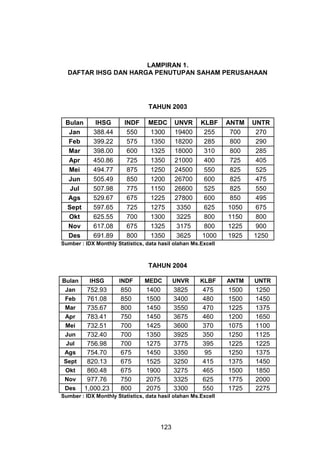 LAMPIRAN 1.
DAFTAR IHSG DAN HARGA PENUTUPAN SAHAM PERUSAHAAN

TAHUN 2003
Bulan
Jan
Feb
Mar
Apr
Mei
Jun
Jul
Ags
Sept
Okt
Nov
Des

IHSG
388.44
399.22
398.00
450.86
494.77
505.49
507.98
529.67
597.65
625.55
617.08
691.89

INDF
550
575
600
725
875
850
775
675
725
700
675
800

MEDC
1300
1350
1325
1350
1250
1200
1150
1225
1275
1300
1325
1350

UNVR
19400
18200
18000
21000
24500
26700
26600
27800
3350
3225
3175
3625

KLBF
255
285
310
400
550
600
525
600
625
800
800
1000

ANTM
700
800
800
725
825
825
825
850
1050
1150
1225
1925

UNTR
270
290
285
405
525
475
550
495
675
800
900
1250

Sumber : IDX Monthly Statistics, data hasil olahan Ms.Excell

TAHUN 2004
Bulan

IHSG

INDF

MEDC

UNVR

KLBF

ANTM

UNTR

Jan

752.93
761.08
735.67
783.41
732.51
732.40
756.98
754.70
820.13
860.48
977.76
1,000.23

850
850
800
750
700
700
700
675
675
675
750
800

1400
1500
1450
1450
1425
1350
1275
1450
1525
1900
2075
2075

3825
3400
3550
3675
3600
3925
3775
3350
3250
3275
3325
3300

475
480
470
460
370
350
395
95
415
465
625
550

1500
1500
1225
1200
1075
1250
1225
1250
1375
1500
1775
1725

1250
1450
1375
1650
1100
1125
1225
1375
1450
1850
2000
2275

Feb
Mar
Apr
Mei
Jun
Jul
Ags
Sept
Okt
Nov
Des

Sumber : IDX Monthly Statistics, data hasil olahan Ms.Excell

123

 