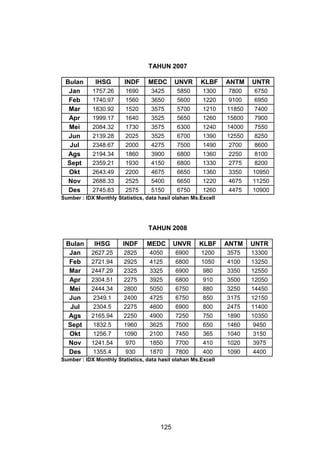TAHUN 2007
Bulan
Jan
Feb
Mar
Apr
Mei
Jun
Jul
Ags
Sept
Okt
Nov
Des

IHSG

INDF

MEDC

UNVR

KLBF

ANTM

UNTR

1757.26

1690

3425

5850

1300

7800

6750

1740.97

1560

3650

5600

1220

9100

6950

1830.92

1520

3575

5700

1210

11850

7400

1999.17

1640

3525

5650

1260

15600

7900

2084.32

1730

3575

6300

1240

14000

7550

2139.28

2025

3525

6700

1390

12550

8250

2348.67

2000

4275

7500

1490

2700

8600

2194.34

1860

3900

6800

1360

2250

8100

2359.21

1930

4150

6800

1330

2775

8200

2643.49

2200

4675

6650

1360

3350

10950

2688.33

2525

5400

6650

1220

4675

11250

2745.83

2575

5150

6750

1260

4475

10900

Sumber : IDX Monthly Statistics, data hasil olahan Ms.Excell

TAHUN 2008
Bulan
Jan
Feb
Mar
Apr
Mei
Jun
Jul
Ags
Sept
Okt
Nov
Des

IHSG

INDF

MEDC

UNVR

KLBF

ANTM

UNTR

2627.25

2825

4050

6900

1200

3575

13300

2721.94

2925

4125

6800

1050

4100

13250

2447.29

2325

3325

6900

980

3350

12550

2304.51

2275

3925

6800

910

3500

12050

2444.34

2800

5050

6750

880

3250

14450

2349.1

2400

4725

6750

850

3175

12150

2304.5

2275

4600

6900

800

2475

11400

2165.94

2250

4900

7250

750

1890

10350

1832.5

1960

3625

7500

650

1460

9450

1256.7

1090

2100

7450

365

1040

3150

1241.54

970

1850

7700

410

1020

3975

1355.4

930

1870

7800

400

1090

4400

Sumber : IDX Monthly Statistics, data hasil olahan Ms.Excell

125

 