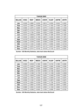TAHUN 2005
BULAN

IHSG

INDF

MEDC

UNVR

KLBF

ANTM

UNTR

Jan
Feb
Mar
Apr
Mei
Jun
Jul
Ags
Sept
Okt
Nov
Des

0.0450

0.0880

0.2530

0.0610

0.2550

0.0320

0.2420

0.0270

0.0690

-0.0580

0.0140

0.1450

0.1800

0.1060

0.0060

0.2470

0.0000

0.0770

-0.0630

0.0480

-0.1520

-0.0470

-0.1210

0.0510

-0.0200

-0.0270

-0.0450

0.0940

0.0570

0.1760

0.0000

0.2200

0.0830

0.0950

0.1120

0.0310

-0.0830

0.4660

-0.1090

0.1280

0.0430

0.1630

0.0530

-0.0090

-0.1520

0.0670

0.0230

0.0000

0.1670

-0.0120

-0.2750

0.0390

-0.0290

-0.0560

-0.0940

-0.1200

0.0280

-0.0760

0.0900

-0.0360

0.0000

0.1840

-0.0260

-0.0120

0.1230

-0.0280

0.0740

0.0000

0.0000

-0.0130

0.0290

0.0370

-0.0570

-0.0110

0.0470

0.0580

-0.0540

0.0600

0.0710

0.0150

-0.0120

0.1120

0.3210

0.0430

Sumber : IDX Monthly Statistics, data hasil olahan Ms.Excell

TAHUN 2006
BULAN

IHSG

INDF

MEDC

UNVR

KLBF

ANTM

UNTR

Jan
Feb
Mar
Apr
Mei
Jun
Jul
Ags
Sept
Okt
Nov
Des

0.0600

-0.0330

0.1560

0.0060

0.3130

0.1880

0.0480

-0.0010

-0.0450

0.0580

-0.0060

0.0460

-0.0580

0.0390

0.0750

0.0600

0.0060

-0.0060

0.0000

0.0810

0.1320

0.1070

0.2700

0.1570

0.0760

0.1180

0.3220

0.2110

-0.0920

-0.1680

-0.1720

-0.1200

-0.1380

-0.2260

-0.0090

-0.0150

-0.0640

-0.0630

0.0250

-0.0460

0.0390

0.0000

0.0320

0.1930

0.0200

0.0240

-0.0400

0.1240

0.0370

0.0590

0.1330

-0.0530

0.0590

-0.0670

0.0380

0.0270

0.0720

0.0500

-0.0350

0.0280

0.1790

0.0190

0.0520

0.0310

0.0640

-0.0430

0.0430

0.0300

0.2640

0.0830

0.0860

0.0530

-0.0230

0.2500

-0.1320

0.0860

-0.0150

0.0500

-0.0360

0.0920

0.1000

0.0080

0.0600

0.0160

Sumber : IDX Monthly Statistics, data hasil olahan Ms.Excell

127

 