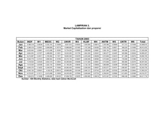 LAMPIRAN 3.
Market Capitalization dan proporsi

Bulan
Jan
Feb
Mar
Apr
Mei
Jun
Jul
Ags
Sept
Okt
Nov
Des

INDF

W1

MEDC

W2

UNVR

TAHUN 2003
W3
KLBF

W4

ANTM

W5

UNTR

W6

Total

5,396,318

0.24039

4,332,187

0.19298

9,931,910

0.44243

1,035,504

0.04613

1,335,384

0.05949

417,312

0.01859

22,448,615

5,396,318

0.20051

4,498,809

0.16716

13,886,600

0.51597

1,157,328

0.04300

1,526,154

0.05671

448,224

0.01665

26,913,433

5,630,940

0.20851

4,415,498

0.16350

13,734,000

0.50855

1,258,848

0.04661

1,526,154

0.05651

440,496

0.01631

27,005,936

6,804,053

0.21977

4,498,809

0.14531

16,023,000

0.51755

1,624,320

0.05247

1,383,077

0.04467

625,968

0.02022

30,959,227

8,212,897

0.23011

4,165,564

0.11671

18,693,500

0.52376

2,233,440

0.06258

1,573,846

0.04410

811,498

0.02274

35,690,745

8,026,779

0.21610

3,998,942

0.10766

20,372,100

0.54847

2,436,480

0.06560

1,573,846

0.04237

735,606

0.01980

37,143,753

7,318,534

0.20325

3,832,319

0.10643

20,295,800

0.56366

2,131,920

0.05921

1,573,846

0.04371

854,984

0.02374

36,007,403

7,415,534

0.20308

3,322,154

0.09098

21,195,250

0.58045

2,132,120

0.05839

1,569,898

0.04299

879,989

0.02410

36,514,945

6,846,370

0.16203

4,248,876

0.10056

25,560,500

0.60493

2,538,000

0.06007

2,003,077

0.04741

1,056,907

0.02501

42,253,730

6,545.120

0.00021

4,322.00

0.00014

25,668,995

0.81248

2,446,121

0.07743

2,221,569

0.07032

1,245,685

0.03943

31,593,237

6,374,207

0.15171

4,415,498

0.10509

24,225,250

0.57659

3,248,640

0.07732

2,336,923

0.05562

1,413,853

0.03365

42,014,371

7,554,616

0.15289

4,498,809

0.09105

27,658,750

0.55976

4,060,800

0.08218

3,672,307

0.07432

1,966,436

0.03980

49,411,718

Sumber : IDX Monthly Statistics, data hasil olahan Ms.Excell

 