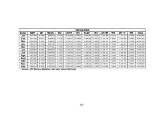 Bulan
Jan
Feb
Mar
Apr
Mei
Jun
Jul
Ags
Sept
Okt
Nov
Des

W2

UNVR

TAHUN 2005
W3
KLBF

W4

ANTM

W5

W6

Total

8,216,444

0.13518

8,664,374

0.14255

26,705,000

0.43937

5,603,904

0.09220

3,471,999

0.05712

8,119,173

0.13358

60,780,894

9,112,336

0.14267

8,164,506

0.12783

27,889,250

0.43664

5,985,556

0.09371

4,101,538

0.06422

8,618,695

0.13494

63,871,881

10,955,259

0.16400

8,164,506

0.12223

29,184,750

0.43691

6,009,984

0.08997

4,292,307

0.06426

8,191,922

0.12264

66,798,728

9,633,073

0.14790

8,581,062

0.13174

28,612,500

0.43928

5,847,552

0.08978

4,053,845

0.06224

8,406,354

0.12906

65,134,386

11,333,027

0.14740

10,497,222

0.13653

34,907,250

0.45400

6,334,848

0.08239

4,483,076

0.05831

9,333,161

0.12139

76,888,584

10,388,608

0.13597

12,580,004

0.16465

31,092,250

0.40694

7,147,008

0.09354

4,578,461

0.05992

10,618,746

0.13898

76,405,077

10,294,166

0.13068

10,663,845

0.13537

33,190,500

0.42134

7,309,440

0.09279

4,626,153

0.05873

12,689,660

0.16109

78,773,764

9,675,552

0.12507

10,693,950

0.13823

32,998,250

0.42654

6,998,540

0.09046

3,998,950

0.05169

12,996,850

0.16800

77,362,092

9,675,982

0.13049

10,993,222

0.14825

31,898,950

0.43018

6,568,948

0.08859

3,898,959

0.05258

11,116,858

0.14992

74,152,919

8,216,444

0.11533

10,497,222

0.14734

31,092,250

0.43643

6,334,848

0.08892

4,483,076

0.06293

10,618,746

0.14905

71,242,586

8,027,561

0.10698

11,080,401

0.14766

32,999,750

0.43977

7,228,224

0.09633

5,436,922

0.07245

10,265,793

0.13681

75,038,651

8,594,212

0.10768

11,247,024

0.14092

32,618,250

0.40868

10,054,454

0.12597

6,819,999

0.08545

10,479,663

0.13130

79,813,602

INDF

W1

MEDC

Sumber : IDX Monthly Statistics, data hasil olahan Ms.Excell

131

UNTR

 