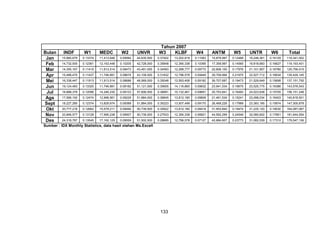 Bulan
Jan
Feb
Mar
Apr
Mei
Jun
Jul
Ags
Sept
Okt
Nov
Des

Tahun 2007
W3
KLBF

INDF

W1

MEDC

W2

UNVR

W4

ANTM

W5

UNTR

W6

15,960,679

0.13374

11,413,646

0.09564

44,635,500

0.37402

13,202,819

0.11063

14,879,997

0.12468

19,248,361

0.16129

119,341,002

14,732,935

0.12361

12,163,448

0.10205

42,728,000

0.35848

12,390,338

0.10395

17,359,997

0.14565

19,818,683

0.16627

119,193,401

14,355,167

0.11415

11,913,514

0.09473

43,491,000

0.34583

12,288,777

0.09772

22,606,150

0.17976

21,101,907

0.16780

125,756,515

15,488,470

0.11437

11,746,891

0.08674

43,109,500

0.31832

12,796,578

0.09449

29,759,994

0.21975

22,527,712

0.16634

135,429,145

16,338,447

0.11913

11,913,514

0.08686

48,069,000

0.35048

12,593,458

0.09182

26,707,687

0.19473

21,529,649

0.15698

137,151,755

19,124,483

0.13320

11,746,891

0.08182

51,121,000

0.35605

14,116,860

0.09832

23,941,534

0.16675

23,525,775

0.16386

143,576,543

18,888,378

0.12096

14,246,230

0.09123

57,606,500

0.36891

15,132,461

0.09691

25,753,841

0.16493

24,523,838

0.15705

156,151,248

17,566,192

0.12474

12,996,561

0.09229

51,884,000

0.36845

13,812,180

0.09808

21,461,534

0.15241

23,098,034

0.16403

140,818,501

18,227,285

0.12374

13,829,674

0.09389

51,884,000

0.35223

13,507,499

0.09170

26,469,226

0.17969

23,383,195

0.15874

147,300,879

20,777,216

0.12662

15,579,211

0.09494

50,739,500

0.30922

13,812,180

0.08418

31,953,840

0.19474

31,225,120

0.19030

164,087,067

23,846,577

0.13128

17,995,238

0.09907

50,739,500

0.27933

12,390,338

0.06821

44,592,299

0.24549

32,080,602

0.17661

181,644,554

24,318,787

0.13545

17,162,125

0.09559

51,502,500

0.28685

12,796,578

0.07127

42,684,607

0.23773

31,082,539

0.17312

179,547,136

Sumber : IDX Monthly Statistics, data hasil olahan Ms.Excell

133

Total

 