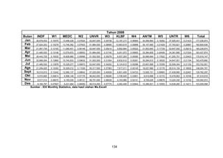 Bulan
Jan
Feb
Mar
Apr
Mei
Jun
Jul
Ags
Sept
Okt
Nov
Des

INDF

W1

MEDC

W2

UNVR

Tahun 2008
W3
KLBF

W4

ANTM

W5

UNTR

W6

Total

26,679,834

0.15070

13,496,428

0.07624

52,647,000

0.29738

12,187,217

0.06884

34,099,994

0.19262

37,926,401

0.21423

177,036,874

27,624,253

0.15278

13,746,362

0.07603

51,884,000

0.28695

10,663,815

0.05898

39,107,685

0.21629

37,783,821

0.20897

180,809,936

21,957,739

0.12183

11,080,401

0.06148

52,647,000

0.29210

9,952,894

0.05522

31,953,840

0.17729

52,647,000

0.29210

180,238,874

21,485,530

0.13146

13,079,872

0.08003

51,884,000

0.31745

9,241,973

0.05655

33,384,609

0.20426

34,361,890

0.21024

163,437,874

26,443,729

0.15032

16,828,880

0.09566

51,502,500

0.29276

8,937,293

0.05080

30,999,994

0.17622

41,205,751

0.23423

175,918,147

22,666,054

0.13865

15,745,833

0.09632

51,502,500

0.31504

8,632,612

0.05281

30,284,610

0.18525

34,647,051

0.21194

163,478,660

21,485,530

0.13979

15,329,277

0.09973

52,647,000

0.34252

8,124,812

0.05286

23,607,688

0.15359

32,508,344

0.21150

153,702,651

21,249,425

0.14352

16,329,012

0.11029

55,317,500

0.37363

7,617,011

0.05145

18,027,689

0.12176

29,514,154

0.19935

148,054,791

18,510,610

0.13242

12,080,137

0.08642

57,225,000

0.40939

6,601,409

0.04723

13,926,151

0.09963

31,438,990

0.22491

139,782,297

9,570,665

0.09814

6,998,148

0.07176

56,843,500

0.58290

3,706,945

0.03801

9,919,998

0.10172

10,479,663

0.10746

97,518,919

8,517,014

0.08470

6,165,035

0.06131

58,751,000

0.58429

4,163,966

0.04141

9,729,229

0.09676

13,224,330

0.13152

100,550,574

8,165,797

0.07927

6,231,684

0.06050

59,514,000

0.57775

4,062,406

0.03944

10,396,921

0.10093

14,638,260

0.14211

103,009,068

Sumber : IDX Monthly Statistics, data hasil olahan Ms.Excell

134

 
