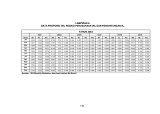 LAMPIRAN 4.
DATA PROPORSI (W), RESIKO PERUSAHAAN (R), DAN PENGHITUNGAN Rm
TAHUN 2003
INDF
Bulan
Jan
Feb

W1

MEDC

R1

Rm

0.240

0.322

0.077

0.201

0.322

0.065

Mar

0.209

0.322

Apr

0.220

0.322

Mei

0.230

Jun
Jul

W2

UNVR

R2

Rm

0.193

0.53

0.167

0.53

0.067

0.164

0.071

0.145

0.322

0.074

0.216

0.322

0.203

0.322

Ags

0.203

Sept
Okt

KLBF

ANTM

UNTR

W3

R3

Rm

W4

R4

Rm

W5

R5

Rm

W6

0.102

0.442

-0.025

-0.011

0.046

-0.081

-0.004

0.059

-0.061

-0.004

0.089

0.516

-0.025

-0.013

0.043

-0.081

-0.003

0.057

-0.061

-0.003

0.53

0.087

0.509

-0.025

-0.013

0.047

-0.081

-0.004

0.057

-0.061

0.53

0.077

0.518

-0.025

-0.013

0.052

-0.081

-0.004

0.447

-0.061

0.117

0.53

0.062

0.524

-0.025

-0.013

0.063

-0.081

-0.005

0.044

0.070

0.108

0.53

0.057

0.548

-0.025

-0.014

0.066

-0.081

-0.005

0.065

0.106

0.53

0.056

0.564

-0.025

-0.014

0.059

-0.081

-0.005

0.322

0.065

0.091

0.53

0.048

0.580

-0.025

-0.015

0.058

-0.081

0.162

0.322

0.052

0.101

0.53

0.053

0.605

-0.025

-0.015

0.060

0.000

0.322

0.000

0.000

0.53

0.000

0.812

-0.025

-0.020

0.077

Nov

0.152

0.322

0.049

0.105

0.53

0.056

0.577

-0.025

-0.014

Des

0.153

0.322

0.049

0.091

0.53

0.048

0.560

-0.025

-0.014

Sumber : IDX Monthly Statistics, data hasil olahan Ms.Excell

135

R6

Rm

0.019

0.154

0.003

0.017

0.154

0.003

-0.003

0.016

0.154

0.003

-0.027

0.020

0.154

0.003

-0.061

-0.003

0.023

0.154

0.004

0.042

-0.061

-0.003

0.020

0.154

0.003

0.044

-0.061

-0.003

0.024

0.154

0.004

-0.005

0.043

-0.061

-0.003

0.024

0.154

0.004

-0.081

-0.005

0.047

-0.061

-0.003

0.025

0.154

0.004

-0.081

-0.006

0.070

-0.061

-0.004

0.039

0.154

0.006

0.077

-0.081

-0.006

0.056

-0.061

-0.003

0.034

0.154

0.005

0.082

-0.081

-0.007

0.074

-0.061

-0.005

0.040

0.154

0.006

 