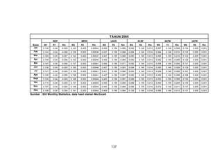 TAHUN 2005
INDF

MEDC
R2

UNVR
Rm

W3

R3

KLBF

UNTR

Bulan
Jan

W1

R1

Rm

W2

Rm

W4

Rm

W5

Rm

W6

0.135

-0.04

-0.005

0.143

0.003

0.00043

0.439

0.156

0.069

0.092

0.145

0.013

0.057

0.149

0.009

0.134

0.005

0.001

Feb

0.143

-0.04

-0.006

0.128

0.003

0.00038

0.437

0.156

0.068

0.094

0.145

0.014

0.064

0.149

0.010

0.135

0.005

0.001

Mar

0.164

-0.04

-0.007

0.122

0.003

0.00037

0.437

0.156

0.068

0.090

0.145

0.013

0.064

0.149

0.010

0.123

0.005

0.001

Apr

0.148

-0.04

-0.006

0.132

0.003

0.00040

0.439

0.156

0.069

0.090

0.145

0.013

0.062

0.149

0.009

0.129

0.005

0.001

Mei

0.147

-0.04

-0.006

0.137

0.003

0.00041

0.454

0.156

0.071

0.082

0.145

0.012

0.058

0.149

0.009

0.121

0.005

0.001

Jun

0.136

-0.04

-0.005

0.165

0.003

0.00049

0.407

0.156

0.063

0.094

0.145

0.014

0.060

0.149

0.009

0.139

0.005

0.001

Jul

0.131

-0.04

-0.005

0.135

0.003

0.00041

0.421

0.156

0.066

0.093

0.145

0.013

0.059

0.149

0.009

0.161

0.005

0.001

Ags

0.125

-0.04

-0.005

0.138

0.003

0.00041

0.427

0.156

0.067

0.090

0.145

0.013

0.052

0.149

0.008

0.168

0.005

0.001

Sept

0.130

-0.04

-0.005

0.148

0.003

0.00044

0.430

0.156

0.067

0.089

0.145

0.013

0.053

0.149

0.008

0.150

0.005

0.001

Okt

0.115

-0.04

-0.005

0.147

0.003

0.00044

0.436

0.156

0.068

0.089

0.145

0.013

0.063

0.149

0.009

0.149

0.005

0.001

Nov

0.107

-0.04

-0.004

0.148

0.003

0.00044

0.440

0.156

0.069

0.096

0.145

0.014

0.072

0.149

0.011

0.137

0.005

0.001

Des

0.108

-0.04

-0.004

0.141

0.003

0.00042

0.409

0.156

0.064

0.126

0.145

0.018

0.085

0.149

0.013

0.131

0.005

0.001

Sumber : IDX Monthly Statistics, data hasil olahan Ms.Excell

137

R4

ANTM
R5

R6

Rm

 