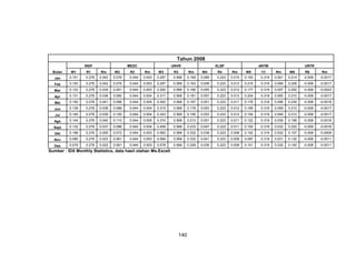 Tahun 2008
INDF
R1

MEDC
R2

UNVR
R3

KLBF

UNTR

Bulan

W1

Rm

W2

Rm

W3

Rm

W4

Rm

W5

Rm

W6

Jan

0.151

0.276

0.042

0.076

0.044

0.003

0.297

0.569

0.169

0.069

0.223

0.015

0.193

0.319

0.061

0.214

-0.008

-0.0017

Feb

0.153

0.276

0.042

0.076

0.044

0.003

0.287

0.569

0.163

0.059

0.223

0.013

0.216

0.319

0.069

0.209

-0.008

-0.0017

Mar

0.122

0.276

0.034

0.061

0.044

0.003

0.292

0.569

0.166

0.055

0.223

0.012

0.177

0.319

0.057

0.292

-0.008

-0.0023

Apr

0.131

0.276

0.036

0.080

0.044

0.004

0.317

0.569

0.181

0.057

0.223

0.013

0.204

0.319

0.065

0.210

-0.008

-0.0017

Mei

0.150

0.276

0.041

0.096

0.044

0.004

0.293

0.569

0.167

0.051

0.223

0.011

0.176

0.319

0.056

0.234

-0.008

-0.0019

Jun

0.139

0.276

0.038

0.096

0.044

0.004

0.315

0.569

0.179

0.053

0.223

0.012

0.185

0.319

0.059

0.212

-0.008

-0.0017

Jul

0.140

0.276

0.039

0.100

0.044

0.004

0.343

0.569

0.195

0.053

0.223

0.012

0.154

0.319

0.049

0.212

-0.008

-0.0017

Ags

0.144

0.276

0.040

0.110

0.044

0.005

0.374

0.569

0.213

0.051

0.223

0.011

0.122

0.319

0.039

0.199

-0.008

-0.0016

Sept

0.132

0.276

0.037

0.086

0.044

0.004

0.409

0.569

0.233

0.047

0.223

0.011

0.100

0.319

0.032

0.225

-0.008

-0.0018

Okt

0.198

0.276

0.055

0.072

0.044

0.003

0.583

0.569

0.332

0.038

0.223

0.008

0.102

0.319

0.032

0.107

-0.008

-0.0009

Nov

0.085

0.276

0.023

0.061

0.044

0.003

0.584

0.569

0.332

0.041

0.223

0.009

0.097

0.319

0.031

0.132

-0.008

-0.0011

Des

0.079

0.276

0.022

0.061

0.044

0.003

0.578

0.569

0.329

0.039

0.223

0.009

0.101

0.319

0.032

0.142

-0.008

-0.0011

Sumber : IDX Monthly Statistics, data hasil olahan Ms.Excell

140

R4

ANTM
R5

R6

Rm

 