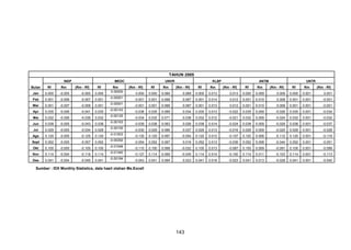 TAHUN 2005
INDF
Bulan

Rf

Rm

MEDC
(Rm - Rf)

Rf

Jan

0.000

-0.005

-0.005

0.000

Feb

0.001

-0.006

-0.007

0.001

Mar

0.001

-0.007

-0.008

0.001

Apr

0.035

-0.006

-0.041

0.035

Mei

0.032

-0.006

-0.038

0.032

Jun

0.038

-0.005

-0.043

0.038

Jul

0.029

-0.005

-0.034

0.029

Ags

0.120

-0.005

-0.125

0.120

Sept

0.052

-0.005

-0.057

0.052

Okt

0.100

-0.005

-0.105

0.100

Nov
Des

0.114
0.041

-0.004
-0.004

-0.118
-0.045

0.114
0.041

Rm
0.00000
-0.00001
-0.00001
-0.00143
-0.00125
-0.00163
-0.00100
-0.01503
-0.00292
-0.01046
-0.01340
-0.00184

UNVR
(Rm - Rf)

Rf

Rm

KLBF
(Rm - Rf)

Rf

Rm

ANTM
(Rm - Rf)

Rf

Rm

UNTR
(Rm - Rf)

Rf

Rm

(Rm - Rf)

0.000

0.000

0.069

0.069

0.000

0.013

0.013

0.000

0.009

0.009

0.000

0.001

0.001

-0.001

0.001

0.068

0.067

0.001

0.014

0.012

0.001

0.010

0.008

0.001

0.001

-0.001

-0.001

0.001

0.068

0.067

0.001

0.013

0.012

0.001

0.010

0.008

0.001

0.001

-0.001

-0.036

0.035

0.069

0.034

0.035

0.013

-0.022

0.035

0.009

-0.026

0.035

0.001

-0.034

-0.034

0.032

0.071

0.038

0.032

0.012

-0.021

0.032

0.009

-0.024

0.032

0.001

-0.032

-0.039

0.038

0.063

0.026

0.038

0.014

-0.024

0.038

0.009

-0.029

0.038

0.001

-0.037

-0.030

0.029

0.066

0.037

0.029

0.013

-0.016

0.029

0.009

-0.020

0.029

0.001

-0.028

-0.135

0.120

0.067

-0.054

0.120

0.013

-0.107

0.120

0.008

-0.112

0.120

0.001

-0.119

-0.054

0.052

0.067

0.016

0.052

0.013

-0.039

0.052

0.008

-0.044

0.052

0.001

-0.051

-0.110

0.100

0.068

-0.032

0.100

0.013

-0.087

0.100

0.009

-0.091

0.100

0.001

-0.099

-0.127

0.114

0.069

-0.045

0.114

0.014

-0.100

0.114

0.011

-0.103

0.114

0.001

-0.113

-0.043

0.041

0.064

0.023

0.041

0.018

-0.023

0.041

0.013

-0.028

0.041

0.001

-0.040

Sumber : IDX Monthly Statistics, data hasil olahan Ms.Excell

143

 