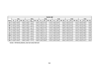 TAHUN 2007
INDF
Bulan

MEDC

Rf

Rm

Jan

0.000

-0.024

-0.024

0.000

Feb

-0.026

-0.022

0.004

-0.026

Mar

-0.027

-0.020

(Rm - Rf)

0.007

Rf

-0.027

Apr

0.000

-0.020

-0.020

0.000

Mei

-0.028

-0.021

0.007

-0.028

Jun

-0.029

-0.024

0.005

-0.029

Jul

-0.029

-0.022

0.008

-0.029

Ags

0.000

-0.022

-0.022

0.000

Sept

0.000

-0.022

-0.022

0.000

Okt

0.000

-0.023

-0.023

0.000

Nov

0.000

-0.023

-0.023

0.000

Des

-0.030

-0.024

0.006

-0.030

Rm
0.023
0.025
0.023
0.021
0.021
0.020
0.022
0.022
0.023
0.023
0.024
0.023

UNVR
(Rm - Rf)

Rf

Rm

0.023

0.000

0.123

0.051

-0.026

0.118

0.050

-0.027

0.021
0.049
0.048

KLBF
(Rm - Rf)

Rf

Rm

0.123

0.000

0.044

0.144

-0.026

0.041

0.114

0.141

-0.027

0.000

0.105

0.105

-0.028

0.115

0.143

-0.029

0.117

0.146

0.051

-0.029

0.121

0.022

0.000

0.121

0.023

0.000

0.023
0.024
0.053

ANTM
Rf

Rm

0.044

0.000

0.010

0.068

-0.026

0.012

0.039

0.066

-0.027

0.000

0.038

0.038

-0.028

0.037

0.064

-0.029

0.039

0.068

0.151

-0.029

0.039

0.121

0.000

0.039

0.116

0.116

0.000

0.000

0.102

0.102

0.000

0.092

0.092

-0.030

0.094

0.125

Sumber : IDX Monthly Statistics, data hasil olahan Ms.Excell

145

(Rm - Rf)

UNTR
(Rm - Rf)

Rf

Rm

(Rm - Rf)

0.010

0.000

0.029

0.029

0.038

-0.026

0.030

0.056

0.015

0.042

-0.027

0.030

0.057

0.000

0.018

0.018

0.000

0.030

0.030

-0.028

0.016

0.044

-0.028

0.028

0.056

-0.029

0.014

0.042

-0.029

0.029

0.058

0.068

-0.029

0.013

0.043

-0.029

0.028

0.057

0.039

0.000

0.012

0.012

0.000

0.029

0.029

0.037

0.037

0.000

0.015

0.015

0.000

0.028

0.028

0.000

0.034

0.034

0.000

0.016

0.016

0.000

0.034

0.034

0.000

0.027

0.027

0.000

0.020

0.020

0.000

0.031

0.031

-0.030

0.028

0.059

-0.030

0.019

0.050

-0.030

0.031

0.061

 
