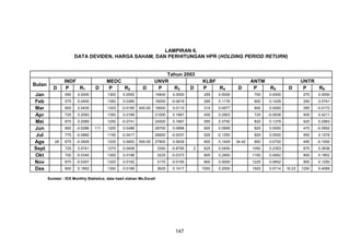 LAMPIRAN 6.
DATA DEVIDEN, HARGA SAHAM, DAN PERHITUNGAN HPR (HOLDING PERIOD RETURN)

Bulan
Jan
Feb
Mar
Apr
Mei
Jun
Jul
Ags
Sept
Okt
Nov
Des

D

INDF
P
R1

D

MEDC
P
R2

D

Tahun 2003
UNVR
P
R3
D

KLBF
P
R4

D

ANTM
P

R5

D

UNTR
P
R6

550

1300

0.0000

19400

0.0000

255

0.0000

700

0.0000

270

0.0000

575

0.0455

1350

0.0385

18200

-0.0619

285

0.1176

800

0.1429

290

0.0741

600

0.0435

1325

-0.0185

18000

0.0110

310

0.0877

800

0.0000

285

-0.0172

725

0.2083

1350

0.0189

21000

0.1667

400

0.2903

725

-0.0938

405

0.4211

875

0.2069

1250

-0.0741

24500

0.1667

550

0.3750

825

0.1379

525

0.2963

850

-0.0286

1200

0.0488

26700

0.0898

600

0.0909

825

0.0000

475

-0.0952

775

-0.0882

1150

-0.0417

26600

-0.0037

525

-0.1250

825

0.0000

550

0.1579

675

-0.0929

1225

0.0652

27800

0.0639

600

0.1429

850

0.0720

495

-0.1000

725

0.0741

1275

0.0408

3350

-0.8795

625

0.0450

1050

0.2353

675

0.3636

700

-0.0345

1300

0.0196

3225

-0.0373

800

0.2800

1150

0.0952

800

0.1852

675

-0.0357

1325

0.0192

3175

-0.0155

800

0.0000

1225

0.0652

900

0.1250

800

28

0.0000

0.1852

1350

0.0189

3625

0.1417

1000

0.2500

1925

0.5714

1250

0.4069

111

400.00

500.00

Sumber : IDX Monthly Statistics, data hasil olahan Ms.Excell

147

2

34.42

16.23

 