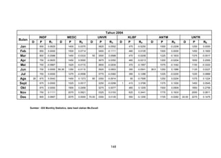 Bulan
Jan
Feb
Mar
Apr
Mei
Jun
Jul
Ags
Sept
Okt
Nov
Des

D

INDF
P
R1

D

MEDC
P
R2

D

Tahun 2004
UNVR
P
R3
D

KLBF
P
R4

D

ANTM
P

R5

D

UNTR
P
R6

850

1400

0.0370

3825

0.0552

475

-0.5250

1500

-0.2208

1250

0.0000

850

0.0000

1500

0.0714

3400

-0.1111

480

0.0105

1500

0.0000

1450

0.1600

800

-0.0588

1450

-0.0333

3550

0.0588

470

-0.0208

1225

-0.1833

1375

-0.0517

750

-0.0625

1450

0.0000

3675

0.0352

460

-0.0213

1200

-0.0204

1650

0.2000

700

-0.0667

1425

-0.0172

3600

-0.0204

370

-0.1957

1075

-0.1042

1100

-0.3333

700

0.0000

1350

-0.0110

3925

0.0903

350

-0.0541

1250

0.1986

1125

0.0227

700

0.0000

1275

-0.0556

3775

-0.0382

395

0.1286

1225

-0.0200

1225

0.0889

675

0.0043

1450

0.1373

3350

-0.0914

95

-0.7595

1250

0.0204

1375

0.1224

675

0.0000

1525

0.0517

3250

-0.0299

415

3.3789

1375

0.1000

1450

0.0545

675

0.0000

1900

0.2459

3275

0.0077

465

0.1205

1500

0.0909

1850

0.2759

750

0.1111

2075

0.0921

3325

0.0153

625

0.3441

1775

0.1833

2000

0.0811

800

28

0.0625

0.0667

2075

0.0000

3300

0.0135

550

-0.1200

1725

-0.0282

2275

0.1475

59.38

50

80

70.00

Sumber : IDX Monthly Statistics, data hasil olahan Ms.Excell

148

1

38.5

20.00

 