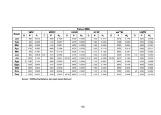 Bulan
Jan
Feb
Mar
Apr
Mei
Jun
Jul
Ags
Sept
Okt
Nov
Des

D

INDF
P
R1

D

MEDC
P
R2

D

Tahun 2006
UNVR
P
R3
D

KLBF
P
R4

D

ANTM
P

R5

D

UNTR
P
R6

880

3900

0.1556

4300

0.0058

1300

0.3131

4275

0.1958

3825

0.0408

840

-0.0455

4125

0.0577

4275

-0.0058

1360

0.0462

4025

-0.0585

3975

0.0392

890

0.0595

4150

0.0061

4250

-0.0058

1360

0.0000

4350

0.0807

4500

0.1321

1130

0.2697

4800

0.1566

4575

0.0765

1520

0.1176

5750

0.3218

5450

0.2111

940

-0.1681

3975

-0.1719

4025

-0.1202

1310

-0.1382

4450

-0.2261

5400

-0.0092

880

-0.0638

3725

-0.0368

4125

0.0248

1250

-0.0458

4625

0.0393

5400

0.0204

1050

0.1932

3800

0.0201

4225

0.0533

1200

-0.0399

5200

0.1568

5600

0.0370

1190

0.1381

3600

-0.0526

4475

0.0592

1120

-0.0667

5400

0.0385

5750

0.0268

1250

0.0504

3475

-0.0347

4600

0.0279

1320

0.1786

5500

0.0185

6050

0.0522

1330

0.0640

3325

-0.0432

4800

0.0435

1360

0.0303

6950

0.2636

6550

0.0826

1400

0.0526

3250

-0.0226

6000

0.2500

1180

-0.1324

7550

0.0863

6450

-0.0084

1350

5

-0.0330

-0.0357

3550

0.0923

6600

0.1133

1190

0.0085

8000

0.0596

6550

0.0155

103.7

120.00

80.00

Sumber : IDX Monthly Statistics, data hasil olahan Ms.Excell

150

0.16

150.05

110

45

 