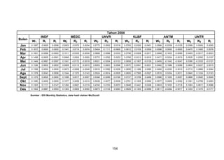 Bulan
Jan
Feb
Mar
Apr
Mei
Jun
Jul
Ags
Sept
Okt
Nov
Des

W1

INDF
R1

Ri

0.1587

0.0625

0.0099

0.1672

0.0000

0.1581
0.1458

Tahun 2004
UNVR
R3
Ri
W4

W2

MEDC
R2

KLBF
R4

W5

ANTM
R5

Ri

W3

0.0923

0.0370

0.0034

0.5772

0.0552

0.0318

0.0000

0.1041

0.0714

0.0074

0.5404

-0.1111

-0.0588

-0.0093

0.1011

-0.0333

-0.0034

0.5668

-0.0625

-0.0091

0.0995

0.0000

0.0000

0.5772

0.1449

-0.0667

-0.0097

0.1041

-0.0172

-0.0018

0.1336

0.0000

0.0000

0.0909

-0.0110

0.1358

0.0000

0.0000

0.0873

0.1378

0.0043

0.0006

0.1044

0.1375

0.0000

0.0000

0.1285

0.0000

0.1323

0.1111

0.1402

0.0667

Ri

0.0763

-0.5250

-0.0401

Ri

0.0566

-0.2208

-0.0125

-0.0600

0.0812

0.0105

0.0009

0.0596

0.0000

0.0588

0.0333

0.0799

0.0352

0.0203

0.0769

-0.0208

-0.0017

0.0489

-0.0213

-0.0016

0.0471

0.6021

-0.0204

-0.0123

0.0659

-0.1957

-0.0129

-0.0010

0.6053

0.0903

0.0546

0.0575

-0.0541

-0.0556

-0.0048

0.5916

0.1373

0.0143

0.5524

-0.0382

-0.0226

0.0659

-0.0914

-0.0505

0.0693

0.1096

0.0517

0.0057

0.5348

-0.0299

-0.0160

0.0727

0.0000

0.1277

0.2459

0.0147

0.1292

0.0921

0.0314

0.5038

0.0077

0.0039

0.0119

0.4740

0.0153

0.0072

0.0093

0.1283

0.0000

0.0000

0.4673

0.0135

0.0063

Sumber : IDX Monthly Statistics, data hasil olahan Ms.Excell

154

W6

UNTR
R6

Ri

0.0389

0.0000

0.0000

0.0000

0.0475

0.1600

0.0076

-0.1833

-0.0090

0.0453

-0.0517

-0.0023

-0.0204

-0.0010

0.0535

0.2000

0.0107

0.0450

-0.1042

-0.0047

0.0380

-0.3333

-0.0127

-0.0031

0.0482

0.1986

0.0096

0.0645

0.0227

0.0015

0.1286

0.0085

0.0480

-0.0200

-0.0010

0.0715

0.0889

0.0064

-0.7595

-0.0527

0.0515

0.0204

0.0011

0.0845

0.1224

0.0103

3.3789

0.2456

0.0566

0.1000

0.0057

0.0889

0.0545

0.0049

0.0761

0.1205

0.0092

0.0577

0.0909

0.0052

0.1061

0.2759

0.0293

0.0948

0.3441

0.0326

0.0633

0.1833

0.0116

0.1063

0.0811

0.0086

0.0829

-0.1200

-0.0099

0.0611

-0.0282

-0.0017

0.1203

0.1475

0.0177

 