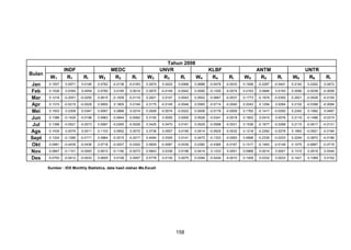 Bulan
Jan
Feb
Mar
Apr
Mei
Jun
Jul
Ags
Sept
Okt
Nov
Des

W1

INDF
R1

Ri

0.1507

0.0971

0.1528

Tahun 2008
UNVR
R3
Ri
W4

W2

MEDC
R2

KLBF
R4

W5

ANTM
R5

W6

UNTR
R6

Ri

W3

Ri

Ri

Ri

0.0146

0.0762

-0.2136

-0.0163

0.2974

0.0222

0.0066

0.0688

-0.0476

-0.0033

0.1926

-0.2287

-0.0441

0.2142

0.2202

0.0472

0.0354

0.0054

0.0760

0.0185

0.0014

0.2870

-0.0145

-0.0042

0.0590

-0.1250

-0.0074

0.2163

0.0846

0.0183

0.2090

-0.0038

-0.0008

0.1218

-0.2051

-0.0250

0.0615

-0.1939

-0.0119

0.2921

0.0147

0.0043

0.0552

-0.0667

-0.0037

0.1773

-0.1974

-0.0350

0.2921

-0.0528

-0.0154

0.1315

-0.0215

-0.0028

0.0800

0.1805

0.0144

0.3175

-0.0145

-0.0046

0.0565

-0.0714

-0.0040

0.2043

0.1294

0.0264

0.2102

-0.0398

-0.0084

0.1503

0.2308

0.0347

0.0957

0.2866

0.0274

0.2928

-0.0074

-0.0022

0.0508

-0.0176

-0.0009

0.1762

-0.1417

-0.0250

0.2342

0.1992

0.0467

0.1386

-0.1429

-0.0198

0.0963

-0.0644

-0.0062

0.3150

0.0000

0.0000

0.0528

-0.0341

-0.0018

0.1853

0.0410

0.0076

0.2119

-0.1488

-0.0315

0.1398

-0.0521

-0.0073

0.0997

-0.0265

-0.0026

0.3425

0.0470

0.0161

0.0529

-0.0588

-0.0031

0.1536

-0.1877

-0.0288

0.2115

-0.0617

-0.0131

0.1435

0.0079

0.0011

0.1103

0.0652

0.0072

0.3736

0.0507

0.0190

0.0514

-0.0625

-0.0032

0.1218

-0.2282

-0.0278

0.1993

-0.0921

-0.0184

0.1324

-0.1289

-0.0171

0.0864

-0.2515

-0.0217

0.4094

0.0345

0.0141

0.0472

-0.1333

-0.0063

0.0996

-0.2335

-0.0233

0.2249

-0.0870

-0.0196

0.0981

-0.4439

-0.0436

0.0718

-0.4207

-0.0302

0.5829

-0.0067

-0.0039

0.0380

-0.4385

-0.0167

0.1017

-0.1463

-0.0149

0.1075

-0.6667

-0.0716

0.0847

-0.1101

-0.0093

0.0613

-0.1190

-0.0073

0.5843

0.0336

0.0196

0.0414

0.1233

0.0051

0.0968

0.0014

0.0001

0.1315

0.2619

0.0344

0.0793

-0.0412

-0.0033

0.0605

0.0108

0.0007

0.5778

0.0130

0.0075

0.0394

-0.0244

-0.0010

0.1009

0.0332

0.0033

0.1421

0.1069

0.0152

Sumber : IDX Monthly Statistics, data hasil olahan Ms.Excell

158

 