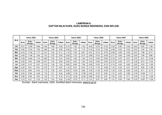 LAMPIRAN 8.
DAFTAR NILAI KURS, SUKU BUNGA INDONESIA, DAN INFLASI

Tahun 2003
BLN

Tahun 2004

Tahun 2005

Tahun 2006

Tahun 2007

Tahun 2008

Kurs

Suku
Bunga

Inflasi

Kurs

Suku
Bunga

Inflasi

Kurs

Suku
Bunga

Inflasi

Kurs

Suku
Bunga

Inflasi

Kurs

Suku
Bunga

Inflasi

Kurs

Suku
Bunga

Inflasi

Jan

4.01

12.69

8.68

3.04

7.86

4.82

0.10

7.42

7.32

-4.28

12.75

17.03

3.24

9.50

6.26

0.64

8.00

7.36

Feb

4.64

12.24

7.60

2.88

7.48

4.60

0.28

7.43

7.15

-5.18

12.74

17.92

2.95

9.25

6.30

0.53

7.93

7.40

Mar

4.23

11.40

7.17

2.31

7.42

5.11

-1.37

7.44

8.81

-3.01

12.73

15.74

2.48

9.00

6.52

-0.21

7.96

8.17

Apr

3.44

11.06

7.62

1.41

7.33

5.92

-0.42

7.70

8.12

-2.66

12.74

15.40

2.71

9.00

6.29

-0.97

7.99

8.96

Mei

3.29

10.44

7.15

0.85

7.32

6.47

0.55

7.95

7.40

-3.10

12.50

15.60

2.74

8.75

6.01

-2.07

8.31

10.38

Jun

2.55

9.53

6.98

0.51

7.34

6.83

0.83

8.25

7.42

-3.03

12.50

15.53

2.73

8.50

5.77

-2.30

8.73

11.03

8.49

7.84

-2.90

12.25

15.15

2.19

8.25

6.06

-2.67

9.23

11.90

Jul

2.83

9.10

6.27

0.16

7.36

7.20

0.65

Ags

2.40

8.91

6.51

0.70

7.37

6.67

1.18

9.51

8.33

-3.15

11.75

14.90

1.74

8.25

6.51

-2.57

9.28

11.85

Sept

2.33

8.66

6.33

1.12

7.39

6.27

0.94

10.00

9.06

-3.30

11.25

14.55

1.30

8.25

6.95

-2.43

9.71

12.14

Okt

2.00

8.48

6.48

1.19

7.41

6.22

-6.89

11.00

17.89

4.46

10.75

6.29

1.37

8.25

6.88

-0.79

10.98

11.77

Nov

2.96

8.49

5.53

1.23

7.41

6.18

-6.13

12.25

18.38

4.98

10.25

5.27

1.54

8.25

6.71

-0.44

11.24

11.68

Des

3.15

8.31

5.16

1.03

7.43

6.40

-4.36

12.75

17.11

3.15

9.75

6.60

1.41

8.00

6.59

-0.23

10.83

11.06

Sumber ; Bank Indonesia. 2005. Sertifikat Bank Indonesia. www.bi.go.id

159

 