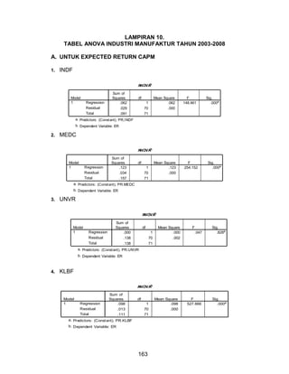 LAMPIRAN 10.
TABEL ANOVA INDUSTRI MANUFAKTUR TAHUN 2003-2008
A. UNTUK EXPECTED RETURN CAPM
1.

INDF
ANOVAb
Model
1

Regression
Residual
Total

Sum of
Squares
.062
.029
.091

df

Mean Square
.062
.000

1
70
71

F
148.461

Sig.
.000a

a. Predictors: (Const ant), PR.I NDF
b. Dependent Variable: ER

2.

MEDC
ANOVAb
Model
1

Regression
Residual
Total

Sum of
Squares
.123
.034
.157

df

Mean Square
.123
.000

1
70
71

F
254.152

Sig.
.000a

a. Predictors: (Const ant), PR.MEDC
b. Dependent Variable: ER

3.

UNVR
ANOVAb
Model
1

Regression
Residual
Total

Sum of
Squares
.000
.138
.138

df
1
70
71

Mean Square
.000
.002

F
.047

Sig.
.828a

a. Predictors: (Const ant), PR.UNVR
b. Dependent Variable: ER

4.

KLBF
b
A
NOVA

Model
1

Regression
Residual
Total

Sum of
Squares
.098
.013
.111

df
1
70
71

a. Predictors: (Const ant), PR.KLBF
b. Dependent Variable: ER

163

Mean Square
.098
.000

F
527.666

Sig.
.000a

 