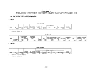 LAMPIRAN 11.
TABEL MODEL SUMMARY DAN COEFFICIENT INDUSTRI MANUFAKTUR TAHUN 2003-2008
A. UNTUK EXPECTED RETURN CAPM
1. INDF
b
Model Summary

Change Statistics
Model
1

R
.824a

R Square
.680

Adjusted
R Square
.675

St d. Error of
the Estim ate
.02039

R Square
Change
.680

F Change
148.461

df 1

df 2
1

70

Sig. F Change
.000

DurbinWat son
.622

a. Predictors: (Const ant), PR. INDF
b. Dependent Variable: ER

a
Coeffi ci ents

Model
1

(Constant)
PR.INDF

Unstandardized
Coef f icients
B
St d. Error
.016
.003
-.496
.041

St andardized
Coef f icients
Beta
-.824

t
5.889
-12.184

Sig.
.000
.000

95% Conf idence Interv al f or B
Lower Bound
Upper Bound
.010
.021
-.577
-.415

Zero-order
-.824

Correlations
Part ial
-.824

a. Dependent Variable: ER

2. MEDC
b
Model Summary

Change Statistics
Model
1

R
.885a

R Square
.784

Adjusted
R Square
.781

St d. Error of
the Estimate
.02204

R Square
Change
.784

F Change
254.152

a. Predictors: (Const ant), PR. MEDC
b. Dependent Variable: ER

167

df 1

df 2
1

70

Sig. F Change
.000

DurbinWat son
.486

Part
-.824

Collinearity Statistics
Tolerance
VI F
1.000

1.000

 