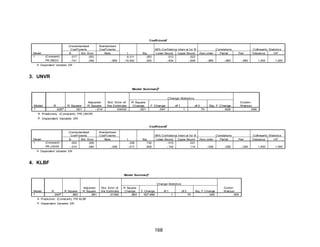 a
Coeffi ci ents

Model
1

(Constant)
PR.MEDC

Unstandardized
Coef f icients
B
St d. Error
.017
.003
-.741
.046

St andardized
Coef f icients
Beta
-.885

t
6.311
-15.942

95% Conf idence Interv al f or B
Lower Bound
Upper Bound
.012
.022
-.834
-.648

Sig.
.000
.000

Zero-order
-.885

Correlations
Part ial

Part

-.885

Collinearity Statistics
Tolerance
VI F

-.885

1.000

1.000

a. Dependent Variable: ER

3. UNVR
b
Model Summary

Change Statistics
Model
1

R
.026a

Adjusted
R Square
-.014

R Square
.001

St d. Error of
the Estim ate
.04432

R Square
Change
.001

F Change
.047

df 1

df 2
1

70

DurbinWat son
.348

Sig. F Change
.828

a. Predictors: (Const ant), PR. UNVR
b. Dependent Variable: ER
a
Coeffi ci ents

Model
1

(Constant)
PR.UNVR

Unstandardized
Coef f icients
B
St d. Error
.003
.009
-.014
.064

St andardized
Coef f icients
Beta
-.026

t
.338
-.217

95% Conf idence Interv al f or B
Lower Bound
Upper Bound
-.015
.021
-.142
.114

Sig.
.736
.828

Zero-order
-.026

Correlations
Part ial

Part

-.026

a. Dependent Variable: ER

4. KLBF
b
Model Summary

Change Statistics
Model
1

R
.940a

R Square
.883

Adjusted
R Square
.881

St d. Error of
the Estimate
.01362

R Square
Change
.883

F Change
527.666

a. Predictors: (Const ant), PR. KLBF
b. Dependent Variable: ER

168

df 1

df 2
1

70

Sig. F Change
.000

DurbinWat son
.305

-.026

Collinearity Statistics
Tolerance
VI F
1.000

1.000

 